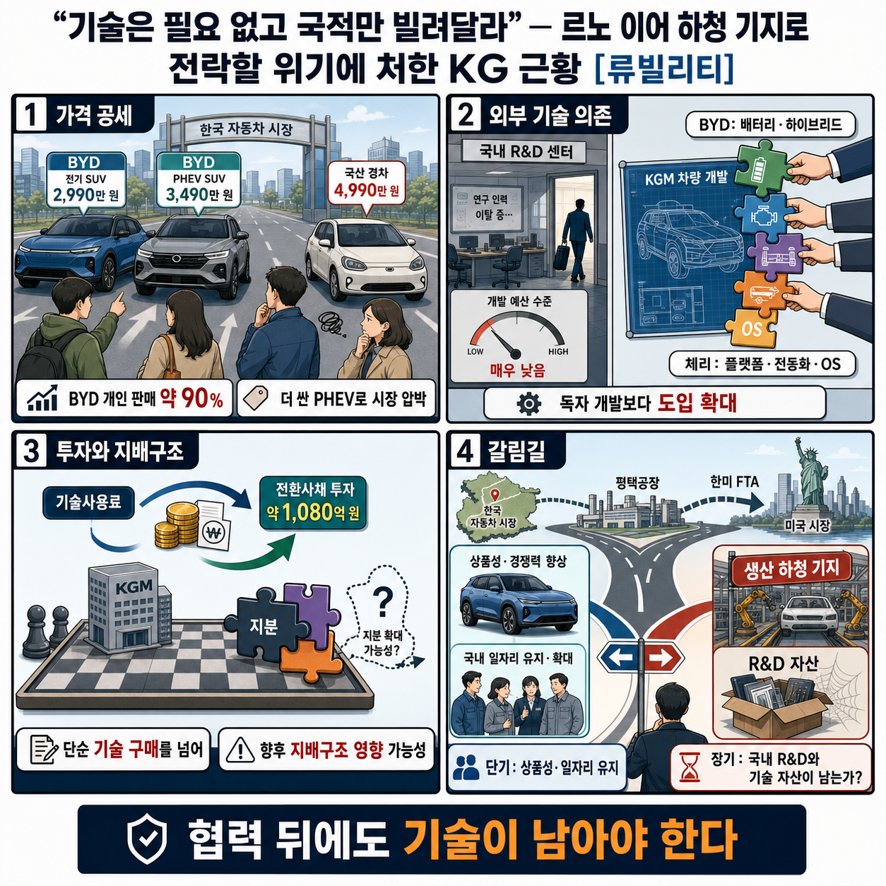 기술은 필요 없고 국적만 빌려달라" 르노 이어 하청 기지로 전락할 위기에 처한 KG 근황 [류빌리티] 내용을 설명하는 본문 이미지