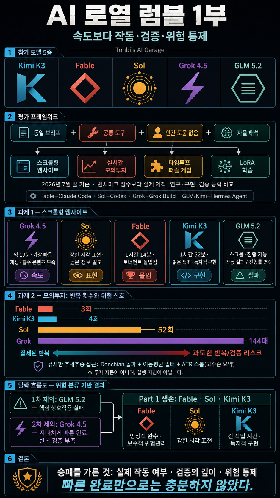AI Royal Rumble: Part 1 (Kimi K3 v. Fable v. Sol v. Grok v. GLM) 내용을 설명하는 본문 이미지