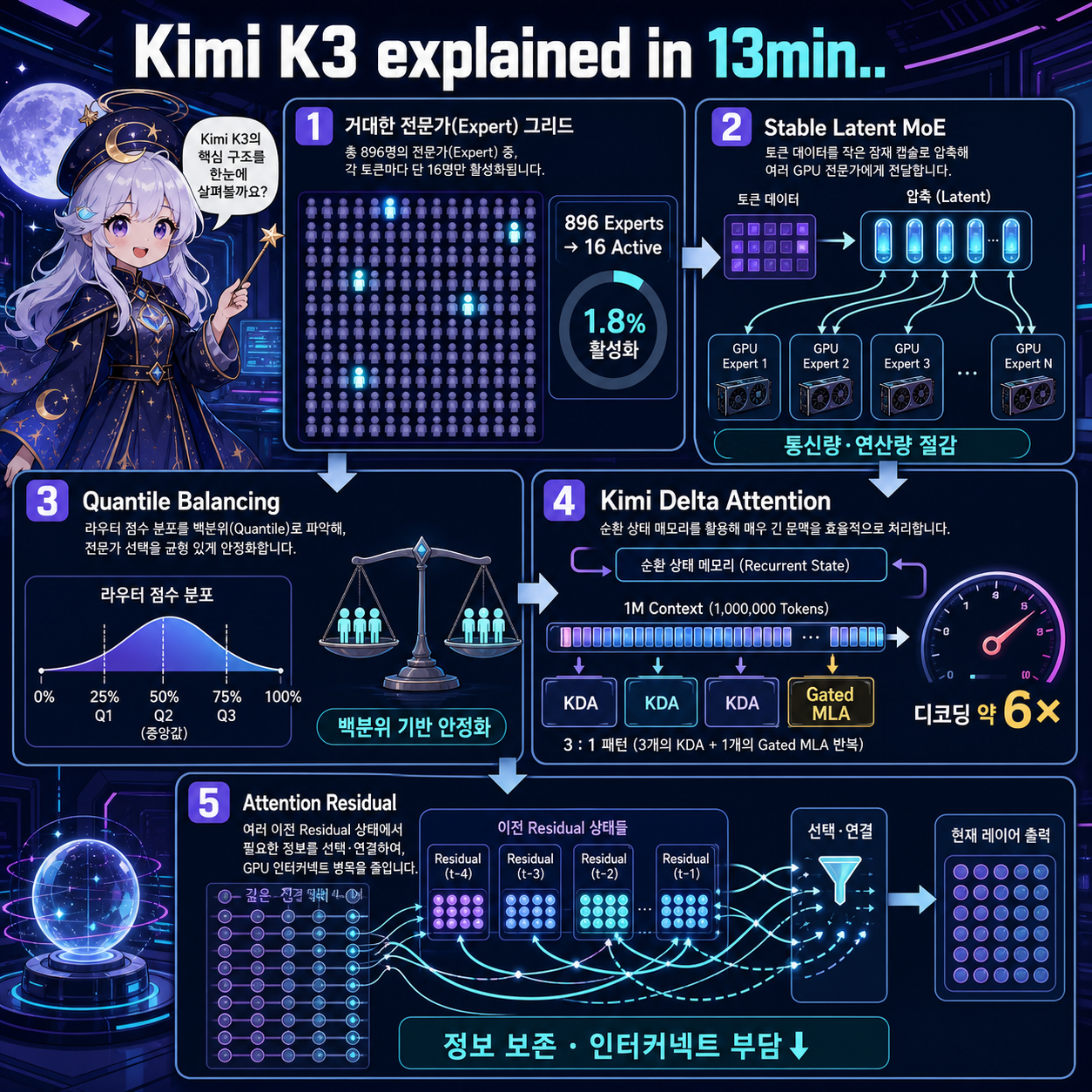Kimi K3 explained in 13min.. 내용을 설명하는 본문 이미지