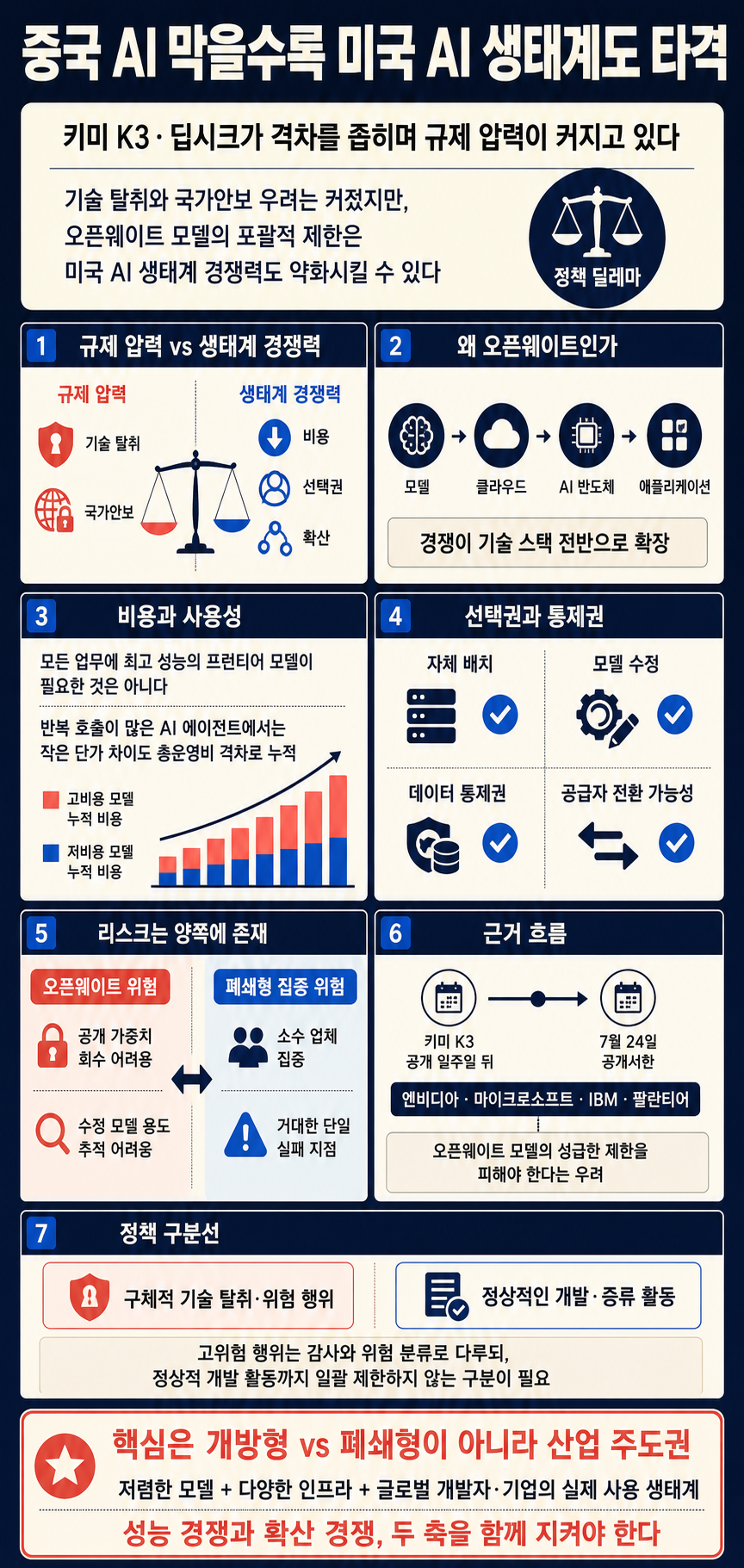 중국 AI 막을수록 미국 AI 생태계도 타격 내용을 설명하는 본문 이미지