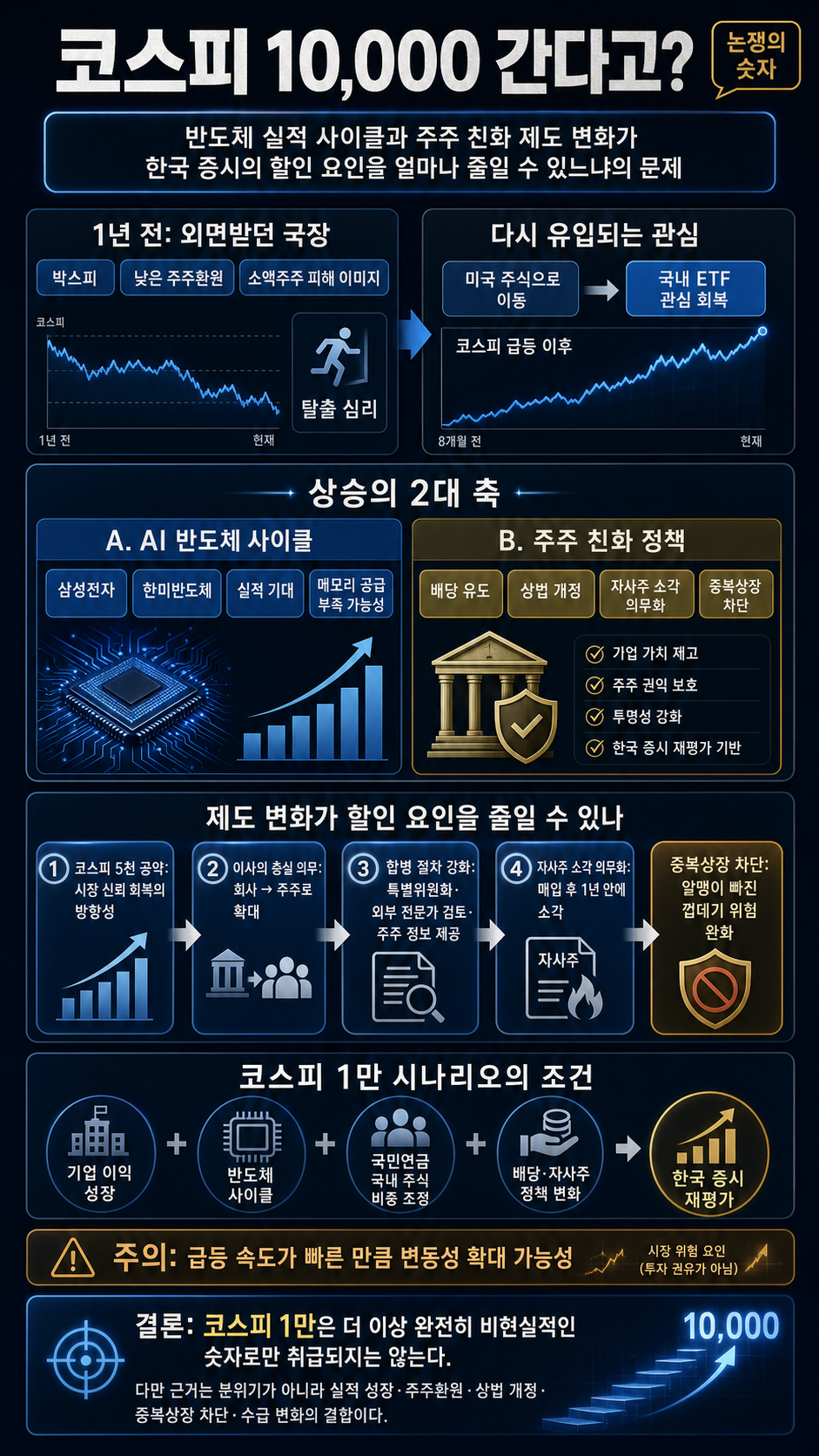 코스피 10,000 간다고? 내용을 설명하는 본문 이미지