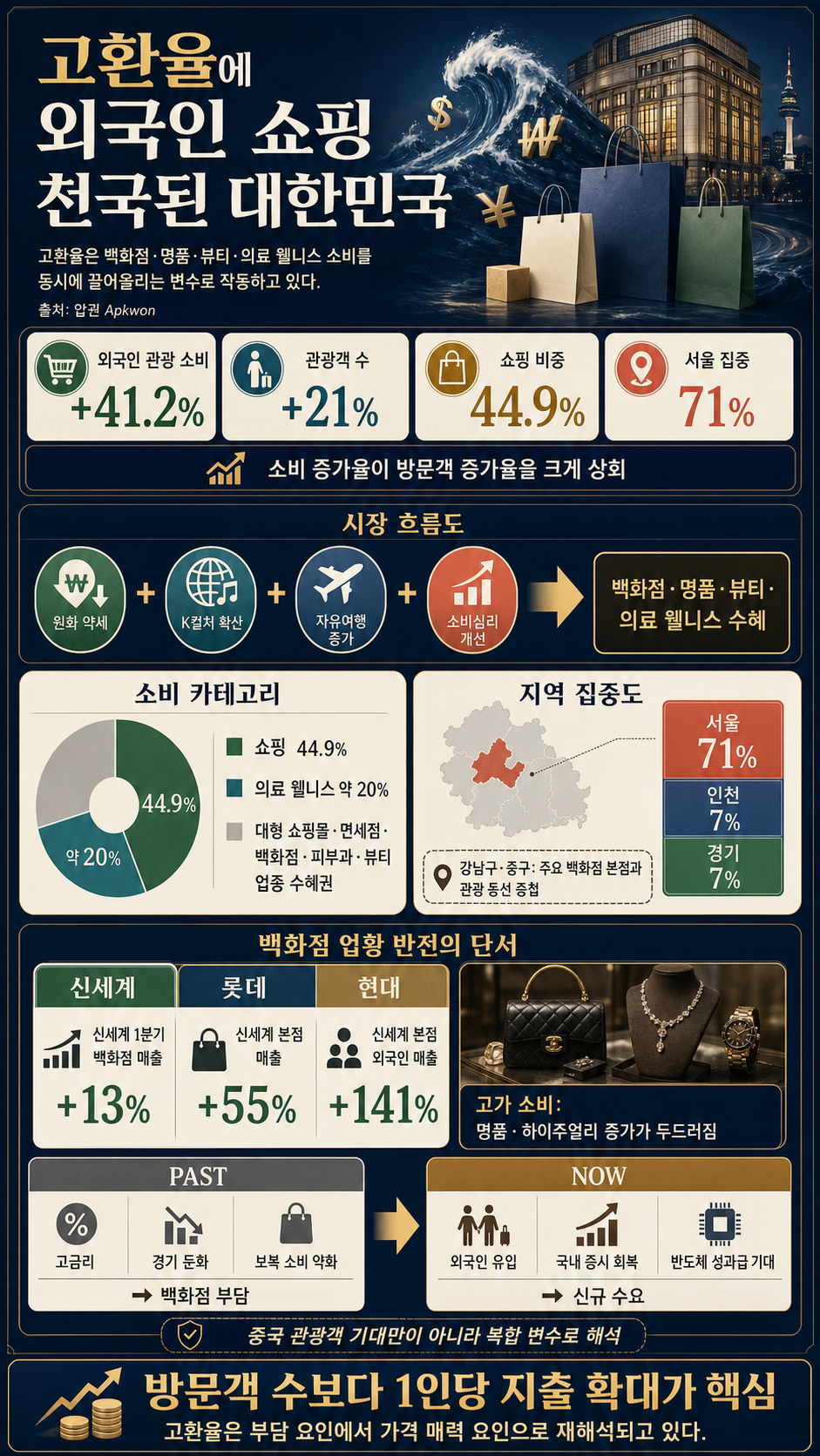 고환율에 외국인 쇼핑 천국된 대한민국 [슈퍼맨 이주호] 내용을 설명하는 본문 이미지