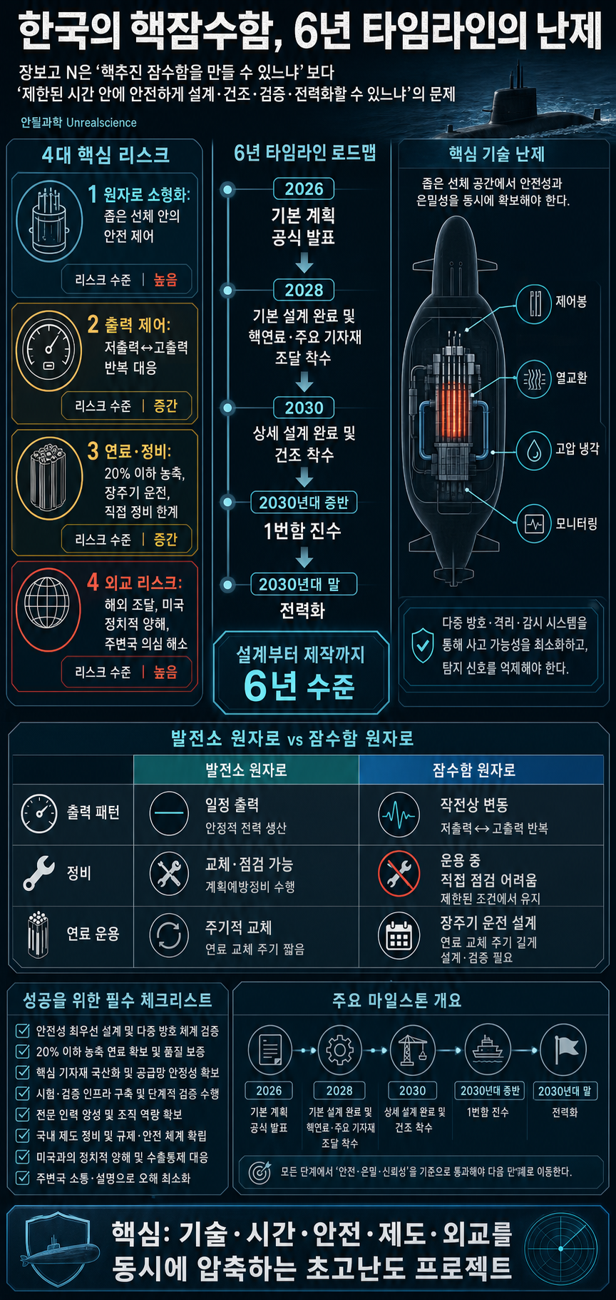 한국의 핵잠수함! 설계부터 제작까지 6년?! K-방산 역사상 가장 촉박하고 도전적인 타임라인! 내용을 설명하는 본문 이미지