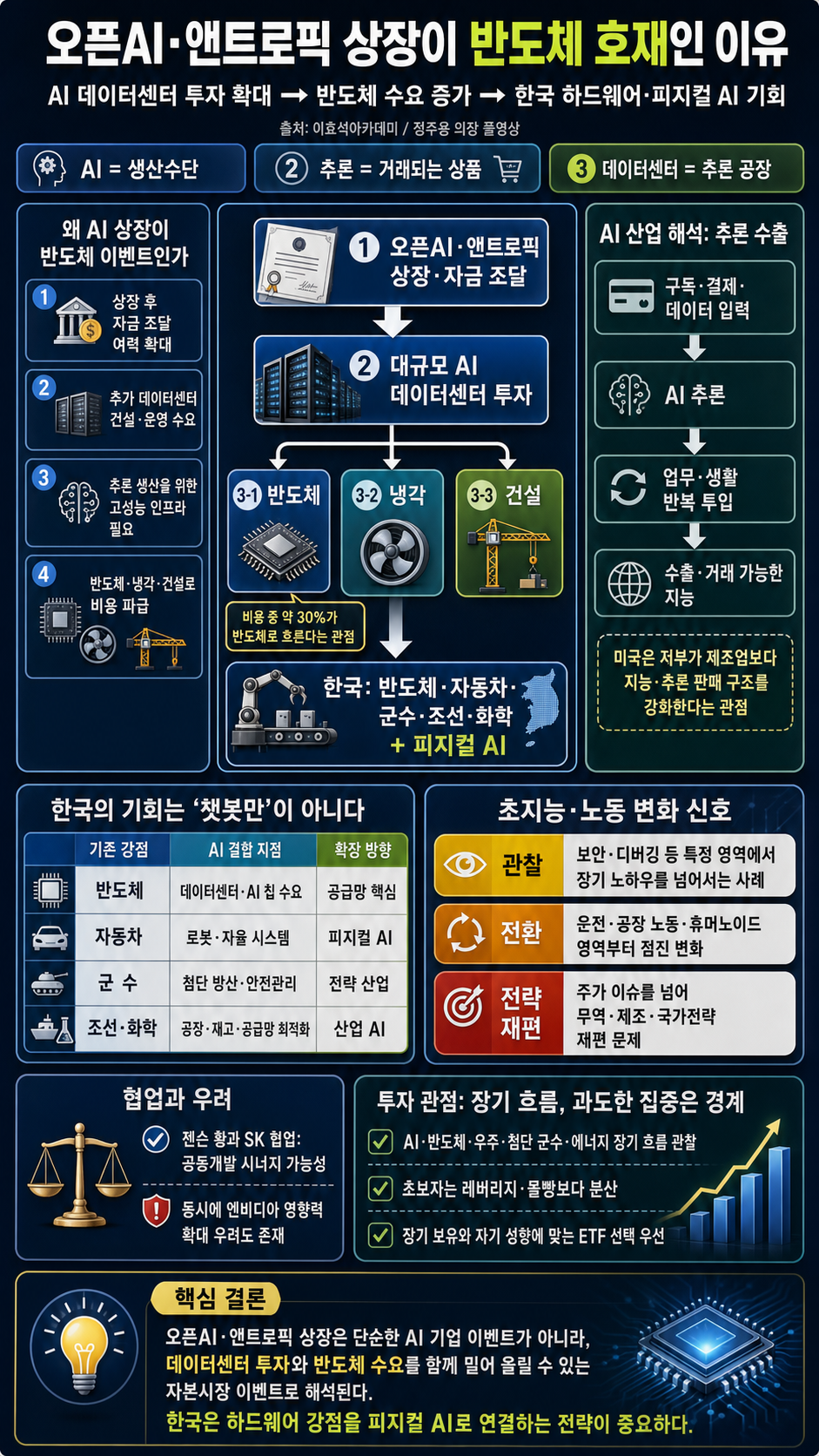 오픈AI·앤트로픽 상장이 반도체에 미친 호재인 이유! 아무도 말 안 해주는 반도체 시나리오 총정리ㅣ정주용 의장 [풀영상] 내용을 설명하는 본문 이미지