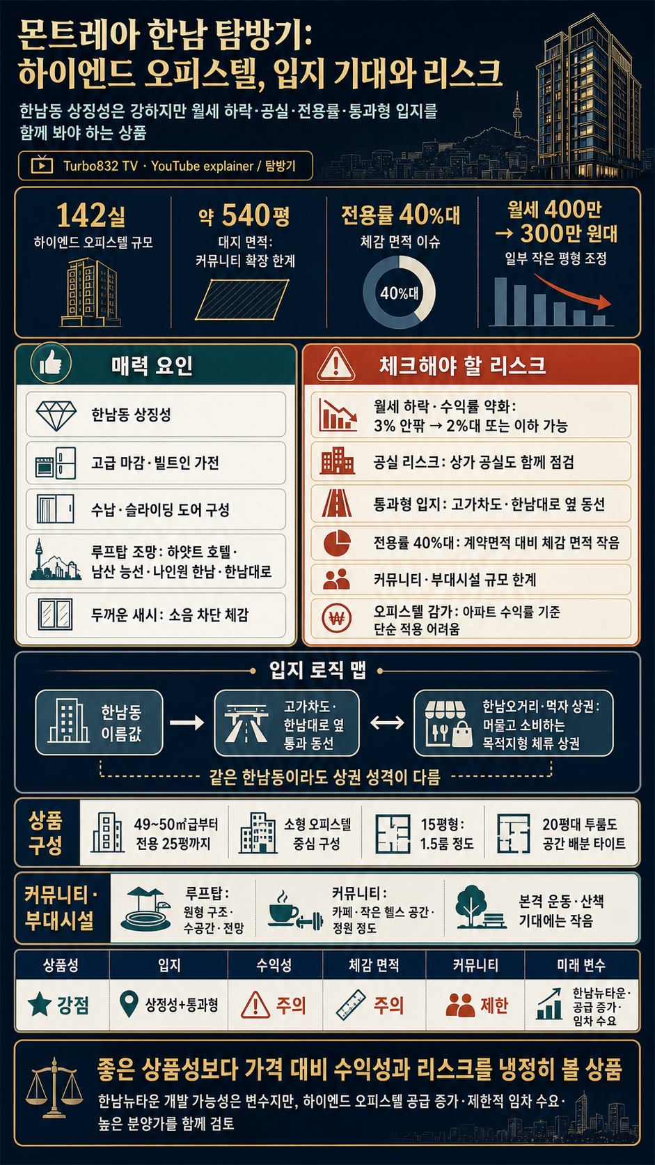 성공한 싱글들이 한번씩은 눈여겨 보는 곳'' 한남동 최고의 입지에 위치한 하이엔드 오피스텔ㅣ몬트레아 한남 탐방기 내용을 설명하는 본문 이미지