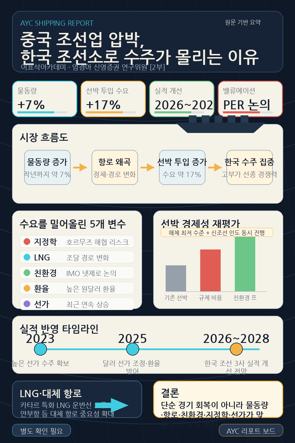 중국 조선업에 사형선고 떨어졌다, 한국 조선소로 수주가 몰리는 이유ㅣ엄경아 신영증권 연구위원 [2부] 내용을 설명하는 본문 이미지