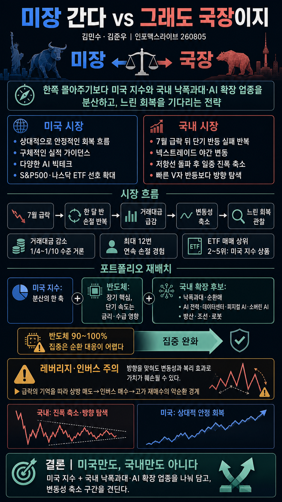 시장 오르면 미장 간다 vs 그래도 국장이지 (김민수, 김준우) 내용을 설명하는 본문 이미지