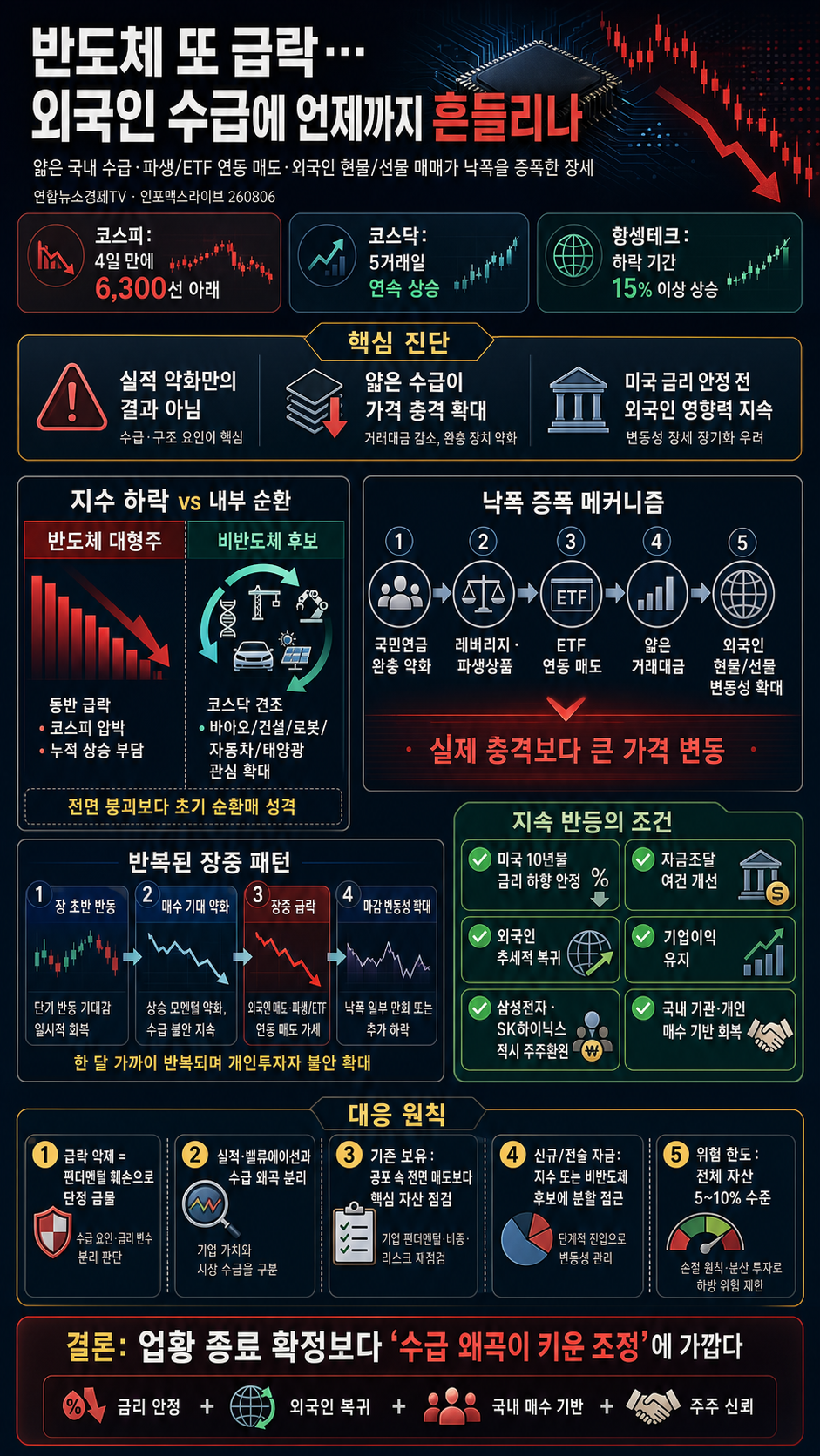 🔴[19시 생방송] 반도체 또 급락...언제까지 외국인 수급에 휘둘려야 하나 내용을 설명하는 본문 이미지