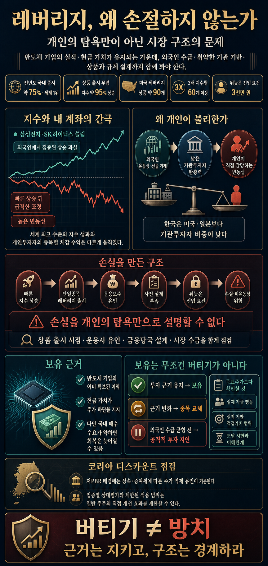 [에디터pick 📌] "레버리지 손절 안하고 보유중, 이유는.." 외국인 놀이터 된 국장 ''이것'' 때문 #레버리지 #주가누르기방지법 #외국인수급 #개미투자자 #기관투자자 #박병호 내용을 설명하는 본문 이미지