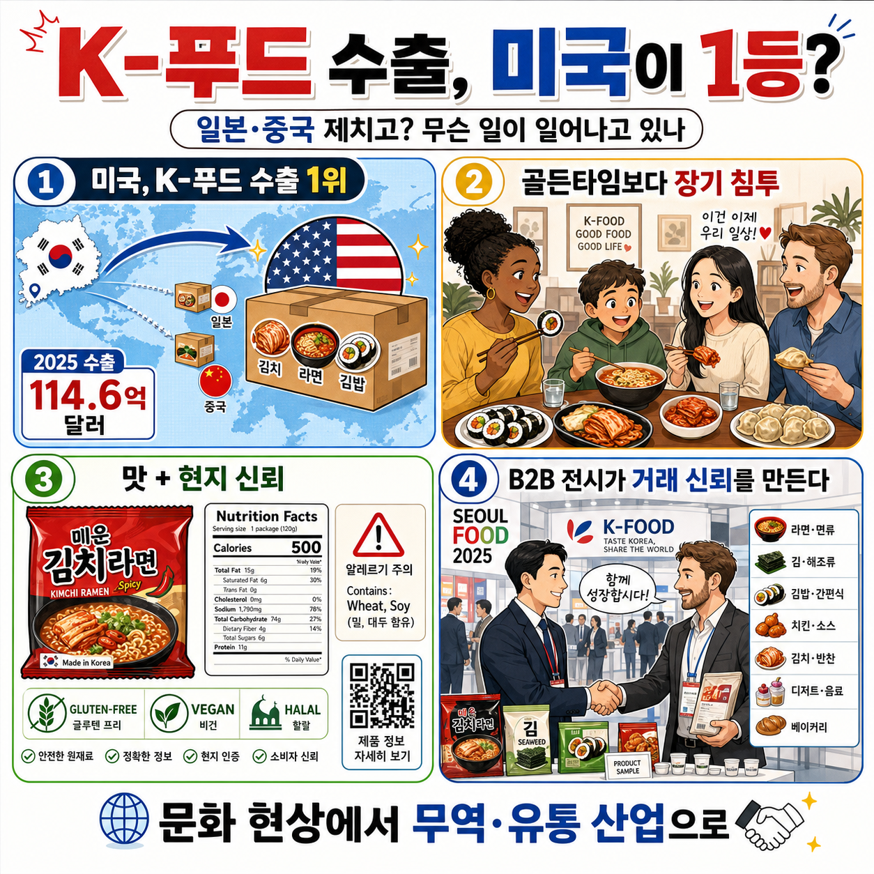 K-푸드 수출, 미국이 일본·중국 제치고 1등? 무슨일이 일어나고 있나 (KOTRA 전우형 실장) 내용을 설명하는 본문 이미지