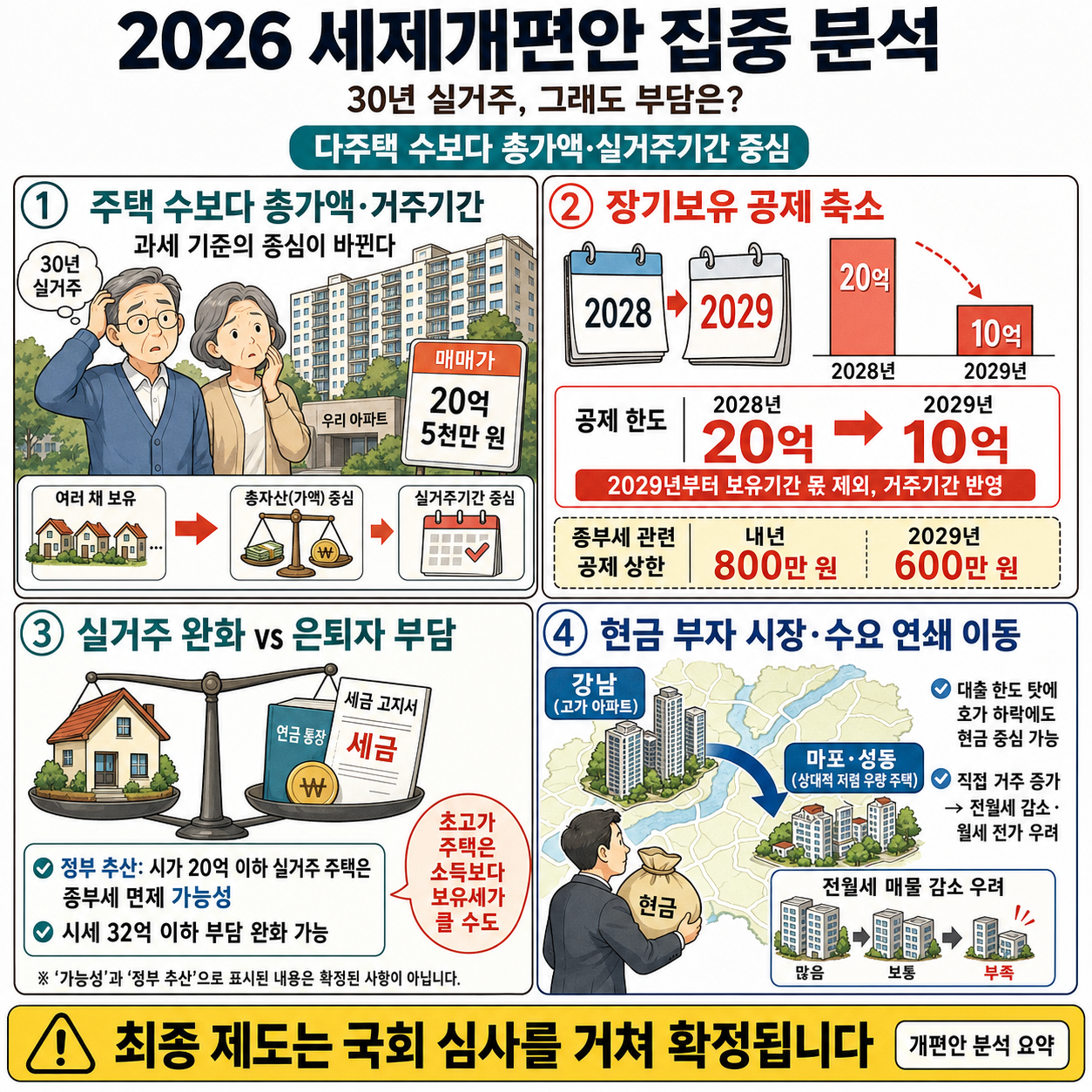 2026년 세제개편안 집중 분석✨ 30년 살았는데 투기꾼이라뇨? 노후에 내집에서 쫓겨나는 심정 내용을 설명하는 본문 이미지