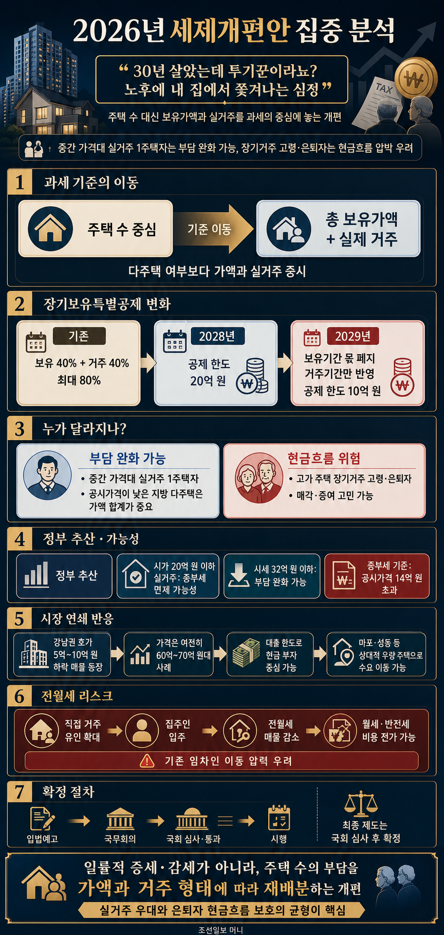 2026년 세제개편안 집중 분석✨ 30년 살았는데 투기꾼이라뇨? 노후에 내집에서 쫓겨나는 심정 내용을 설명하는 본문 이미지