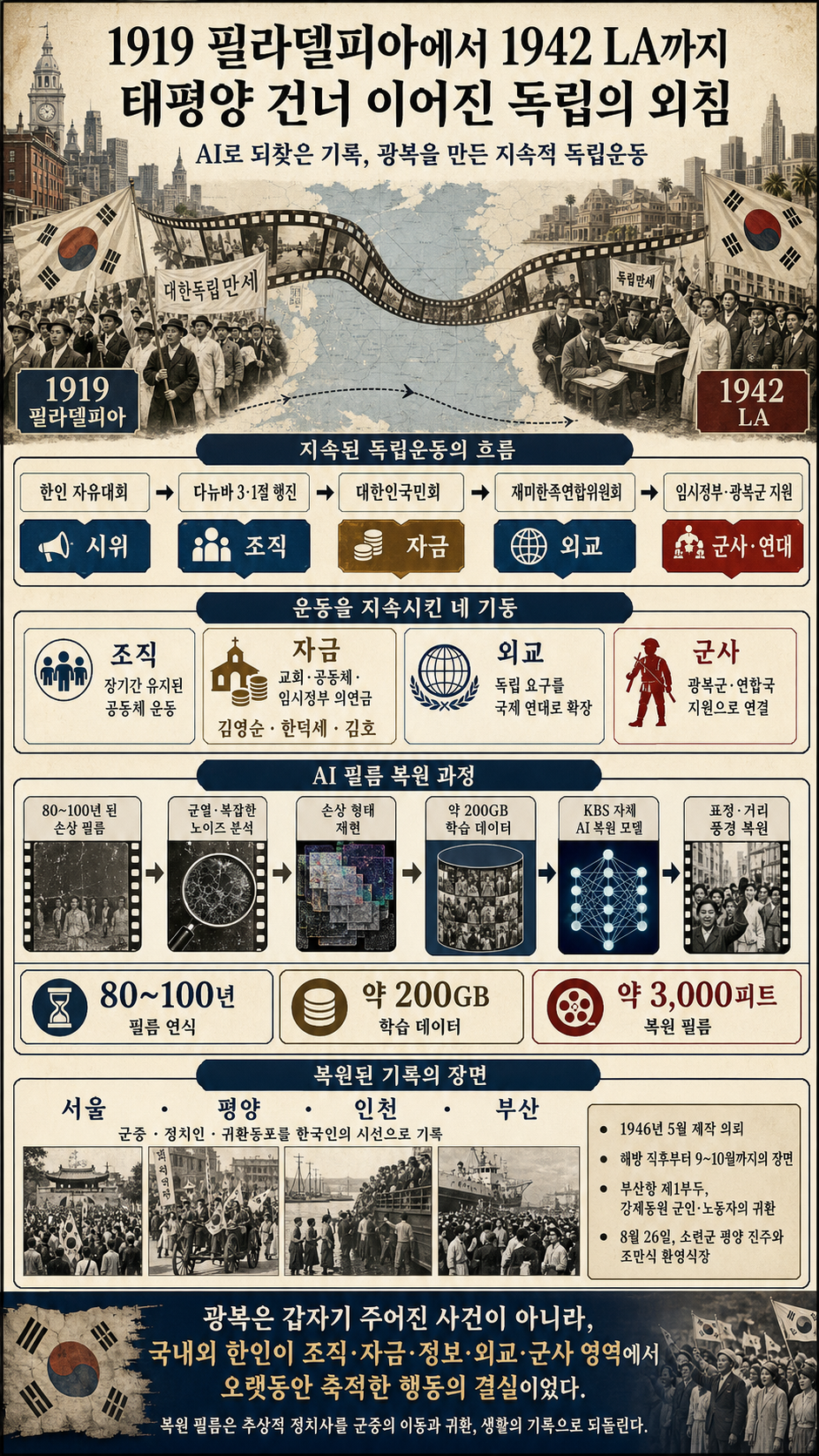 1919 필라델피아에서 1942 LA까지…태평양 건너 이어진 독립의 외침 ㅣ 광복절 기획 AI 영상 복원 프로젝트: 되찾은 시간 - 8.15의 기록 26.08.13 방송 내용을 설명하는 본문 이미지