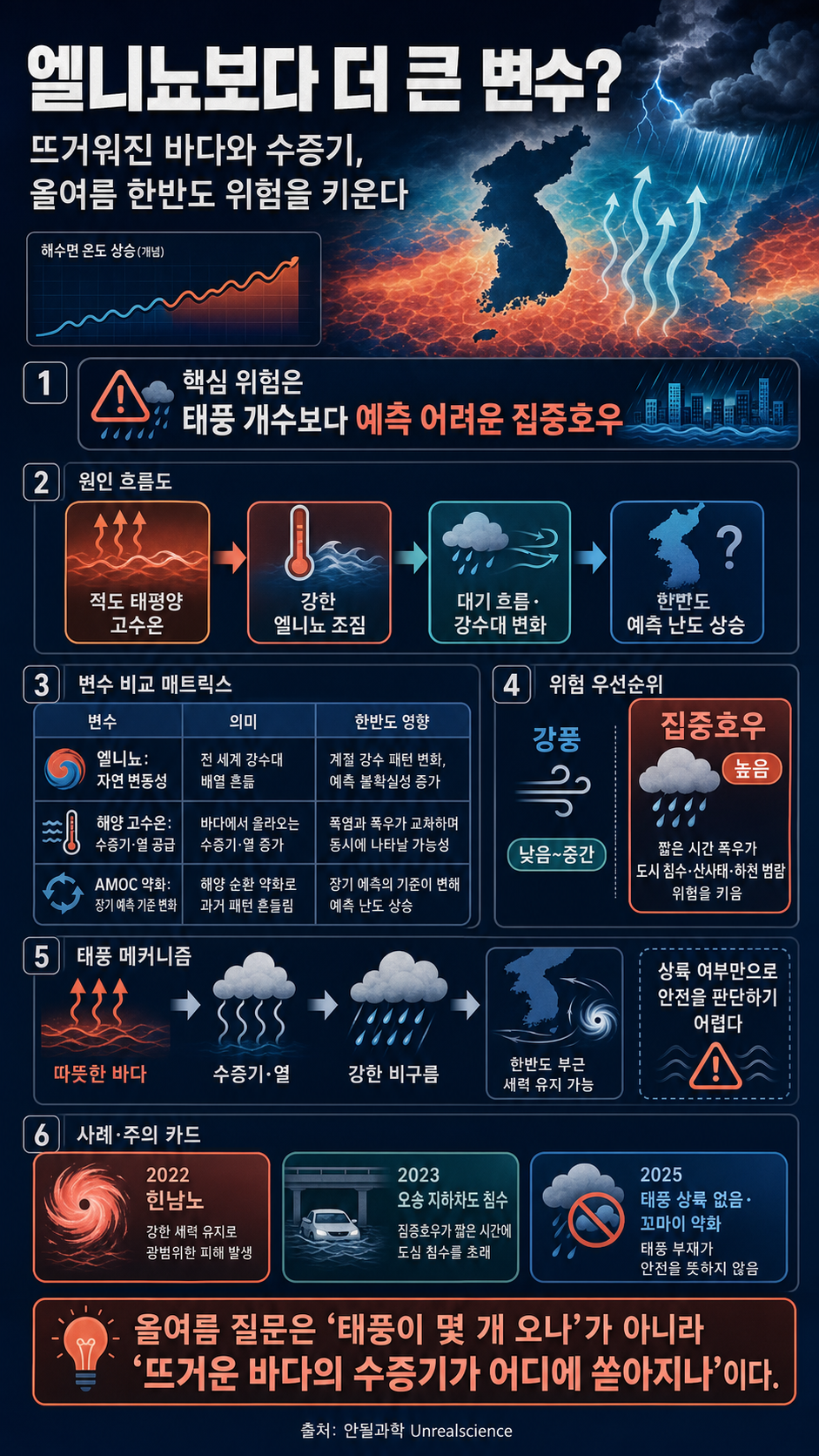 엘니뇨보다 더 큰 변수? 올여름 한반도 날씨가 위험한 이유 내용을 설명하는 본문 이미지