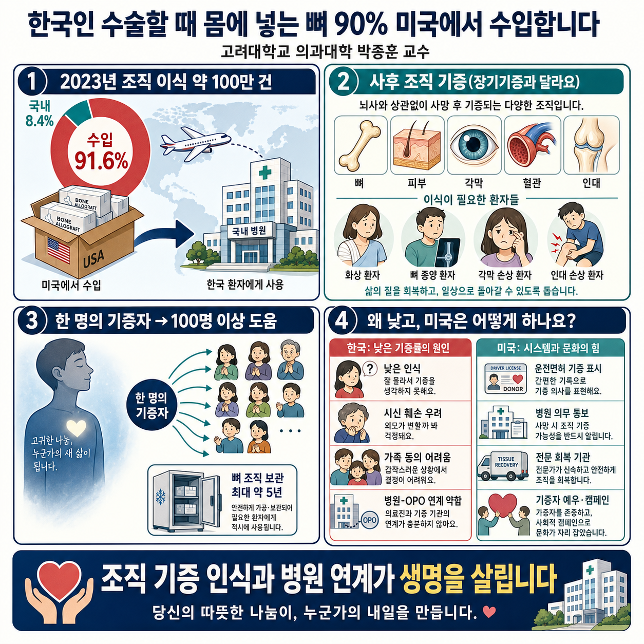 한국인 수술할 때 몸에 넣는 뼈 90% 미국에서 수입합니다 (고려대학교 의과대학 박종훈 교수) 내용을 설명하는 본문 이미지