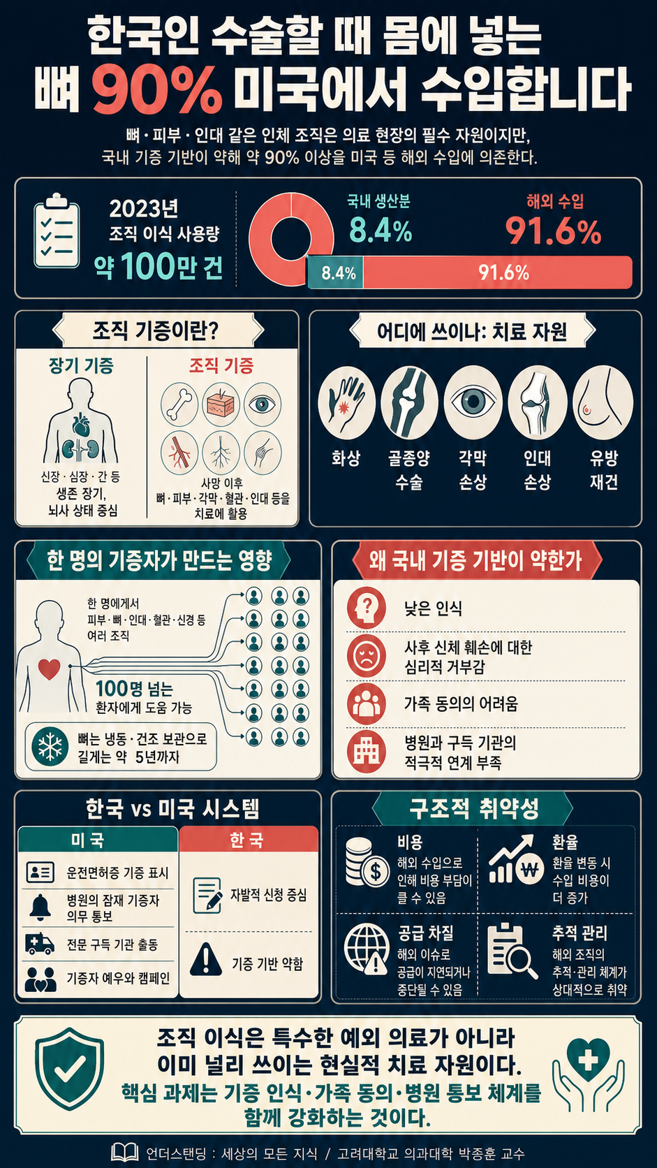 한국인 수술할 때 몸에 넣는 뼈 90% 미국에서 수입합니다 (고려대학교 의과대학 박종훈 교수) 내용을 설명하는 본문 이미지
