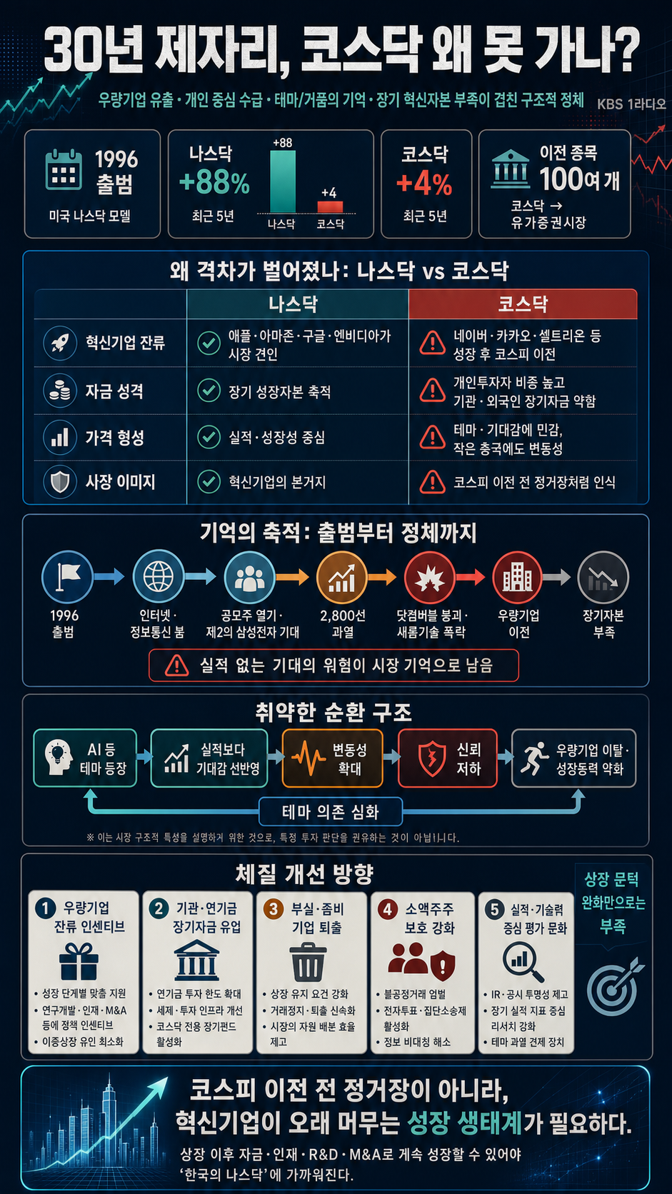 [뉴스레터K] 30년 ''제자리'', 코스닥 왜 못 가나? - 이인철 참조은경제연구소ㅣKBS 260626 방송 내용을 설명하는 본문 이미지