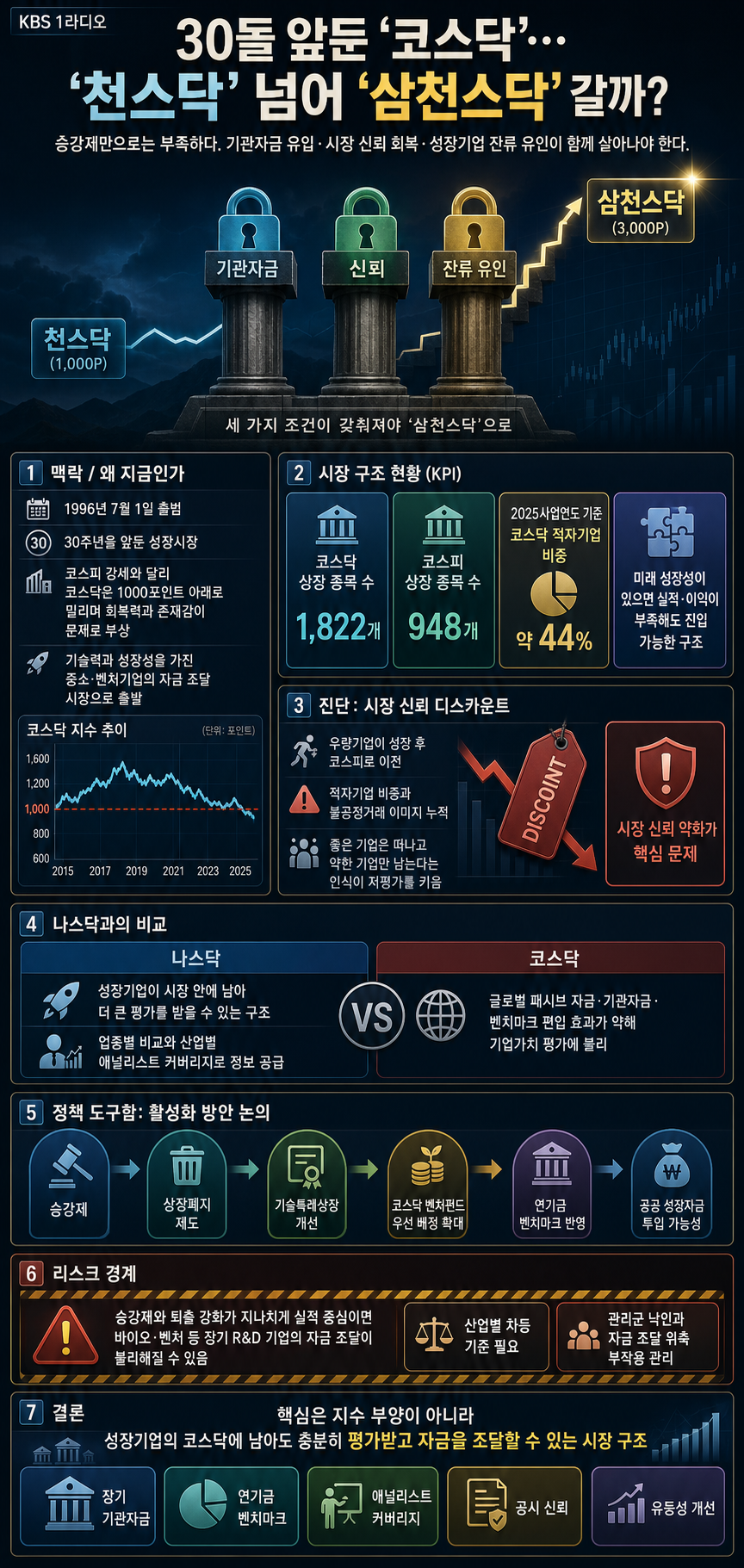 30돌 앞둔 ''코스닥''...''천스닥'' 넘어 ''삼천스닥'' 갈까? with. 서은숙 상명대 경제금융학부 교수 ｜채상욱의 경제쇼｜KBS 260630 방송 내용을 설명하는 본문 이미지