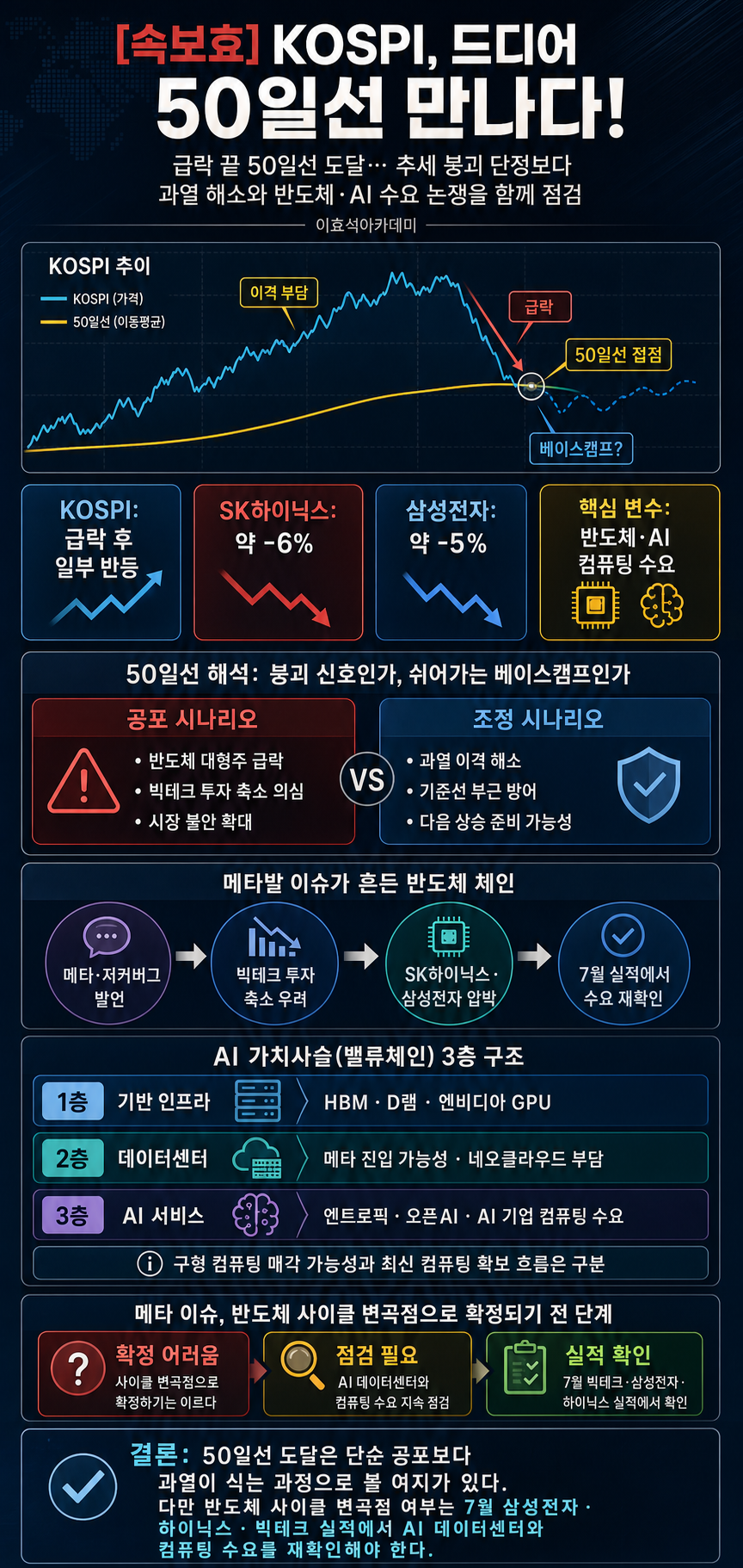 [속보효] KOSPI, 드디어 50일선 만나다! 내용을 설명하는 본문 이미지