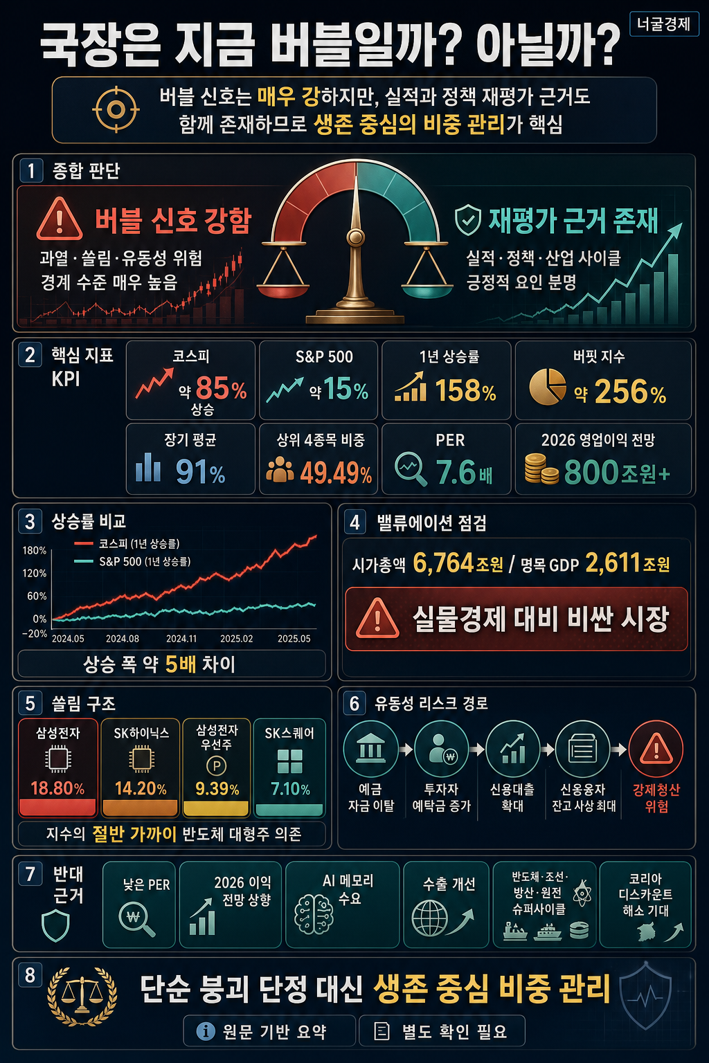 국장은 지금 버블일까? 아닐까? 내용을 설명하는 본문 이미지