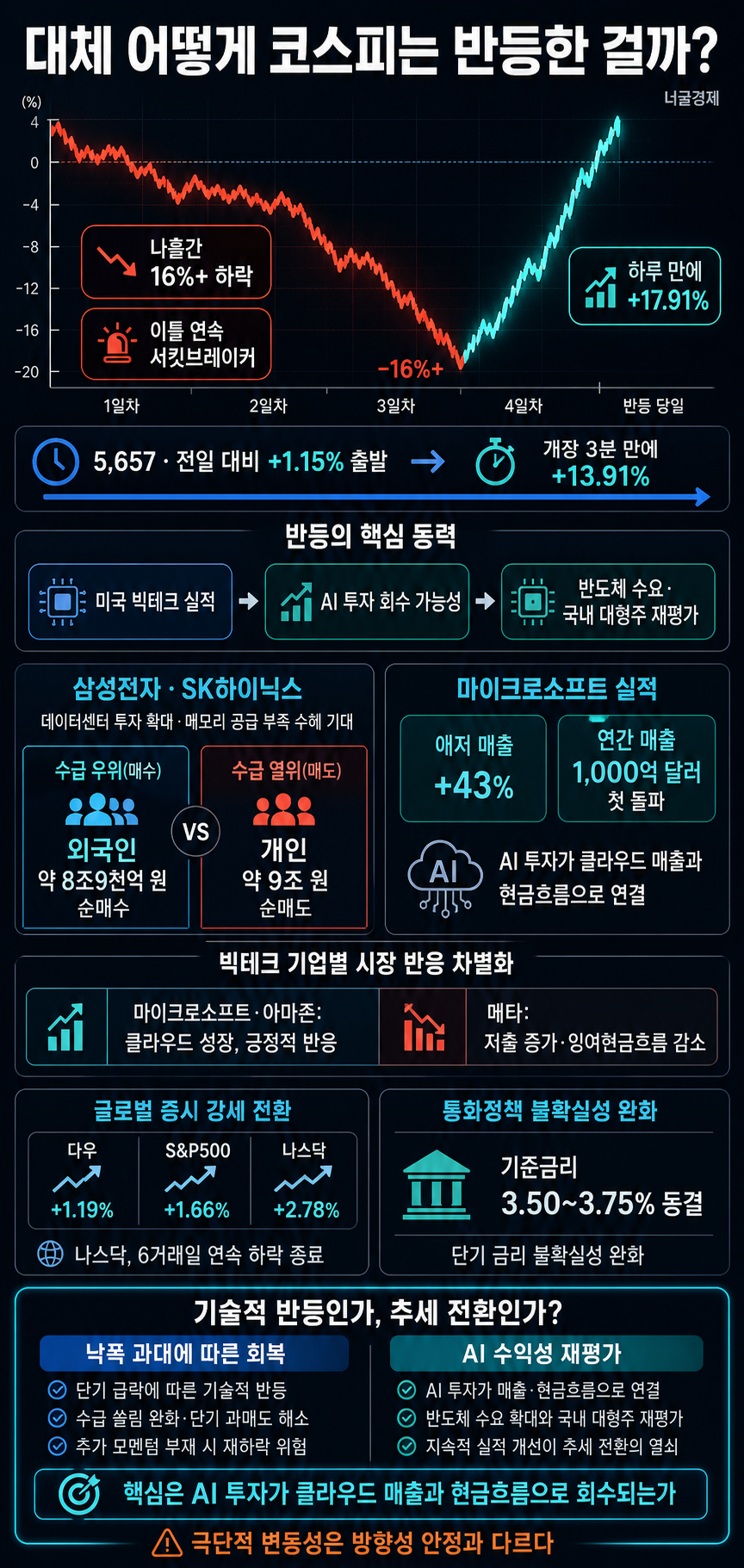 대체 어떻게 코스피는 반등한 걸까?ㄷㄷ 내용을 설명하는 본문 이미지
