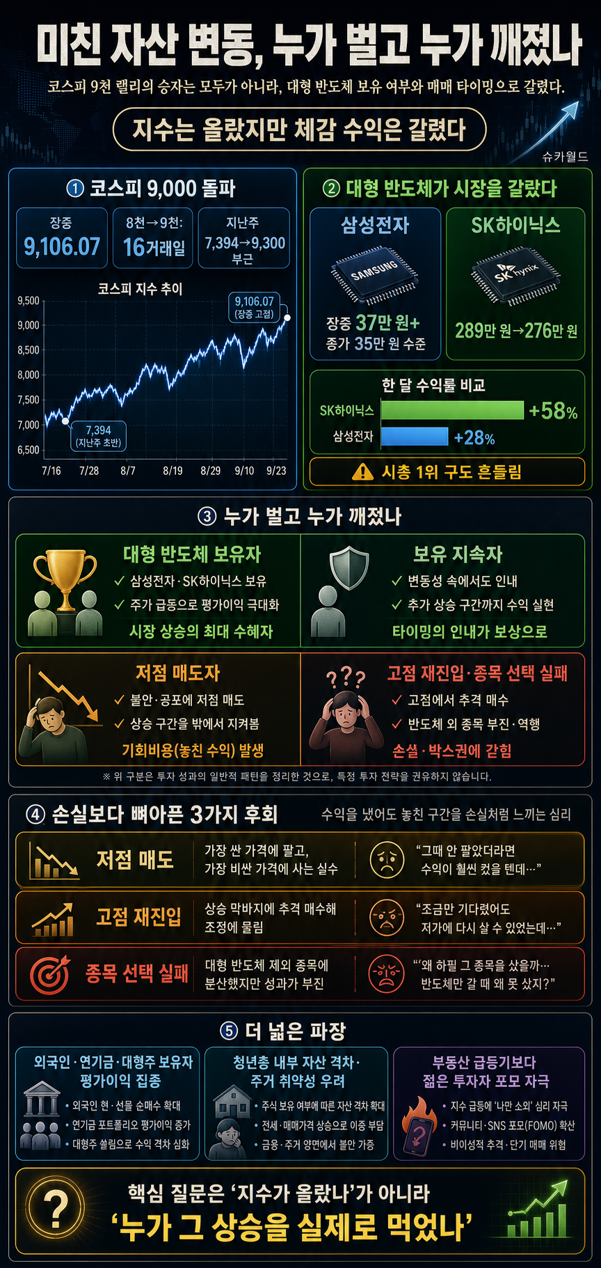 미친 자산 변동, 누가 벌고 누가 깨졌나 내용을 설명하는 본문 이미지