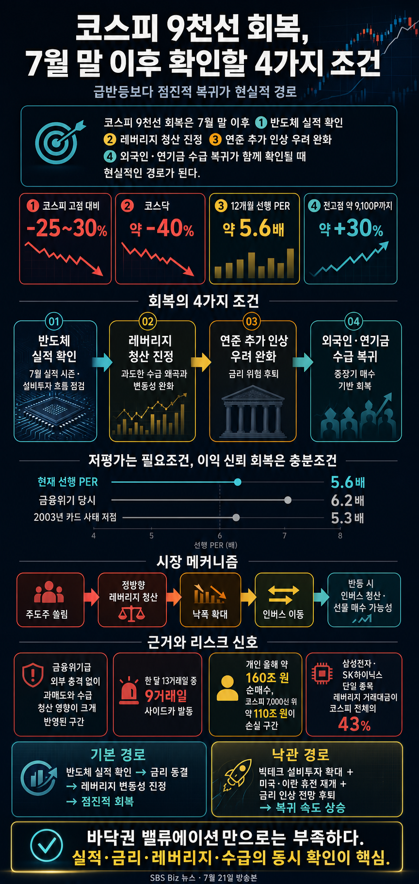 [머니쇼] 코스피 9천 회복하려면 7월 말 이후 4가지 조건 만족해야 (7월 21일 방송본) #코스피 #저점매수 #반도체 #외국인수급#레버리지 #투자전략 #주식투자 #한지영 내용을 설명하는 본문 이미지