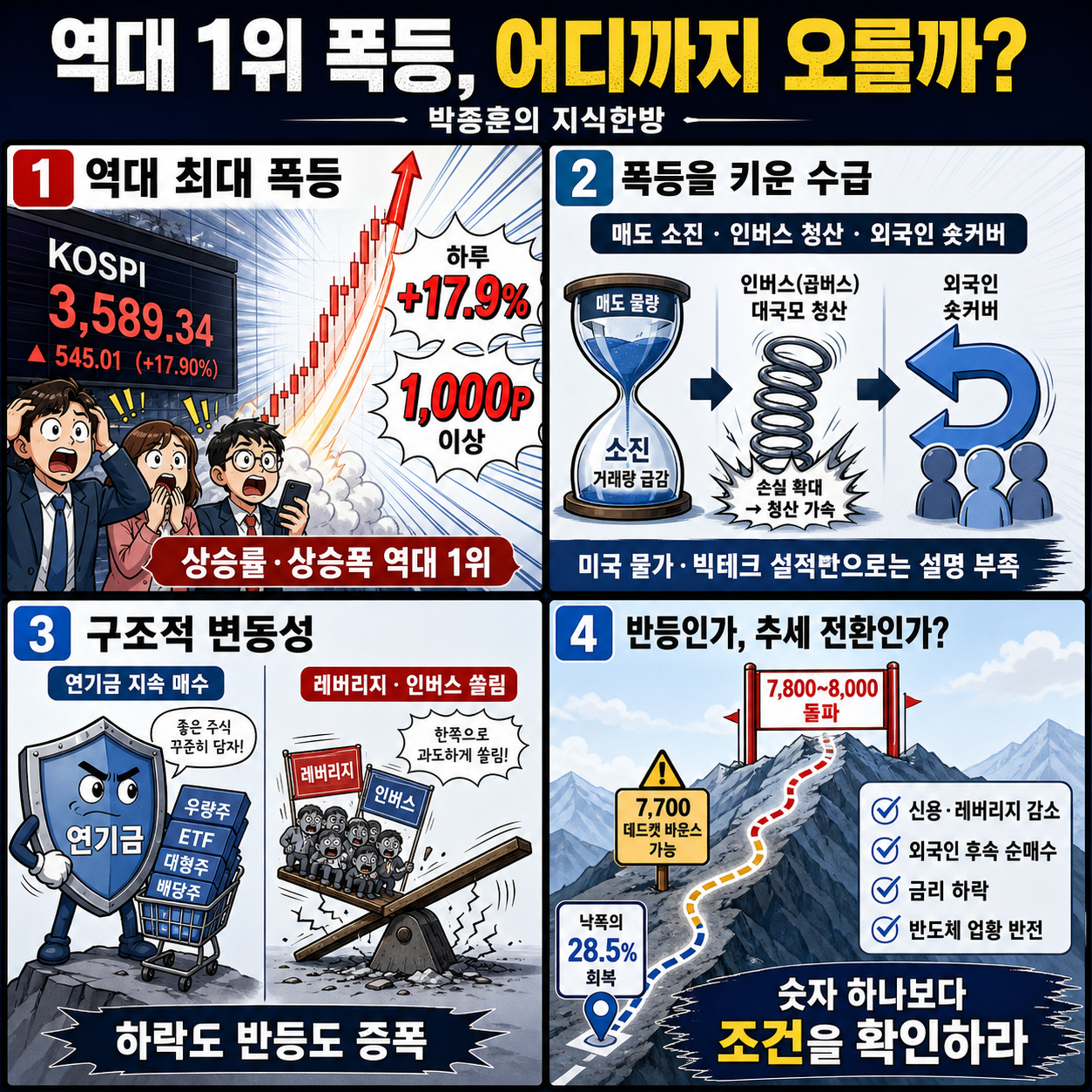 역대 1위 폭등, 어디까지 오를까? (박종훈의 지식한방) 내용을 설명하는 본문 이미지