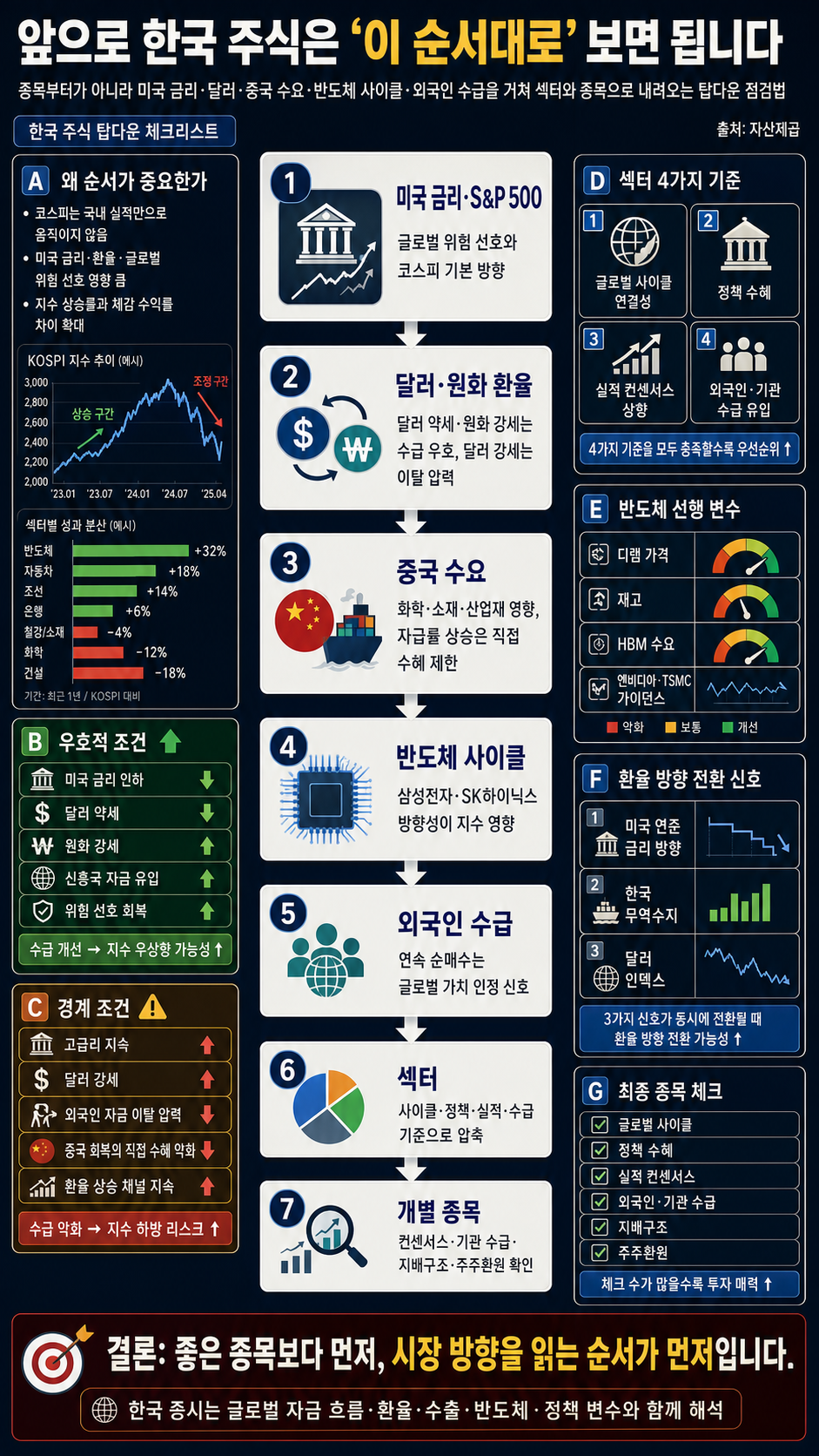 앞으로 한국 주식은 "이 순서대로" 보면 됩니다 내용을 설명하는 본문 이미지