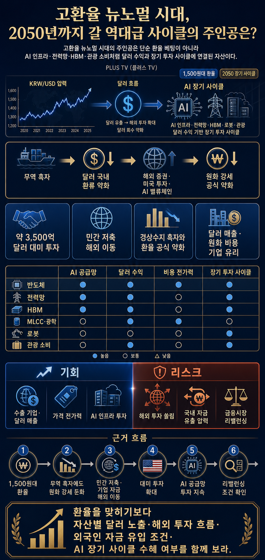 고환율 뉴노멀 시대, 2050년까지 갈 사이클의 주인공은? 내용을 설명하는 본문 이미지