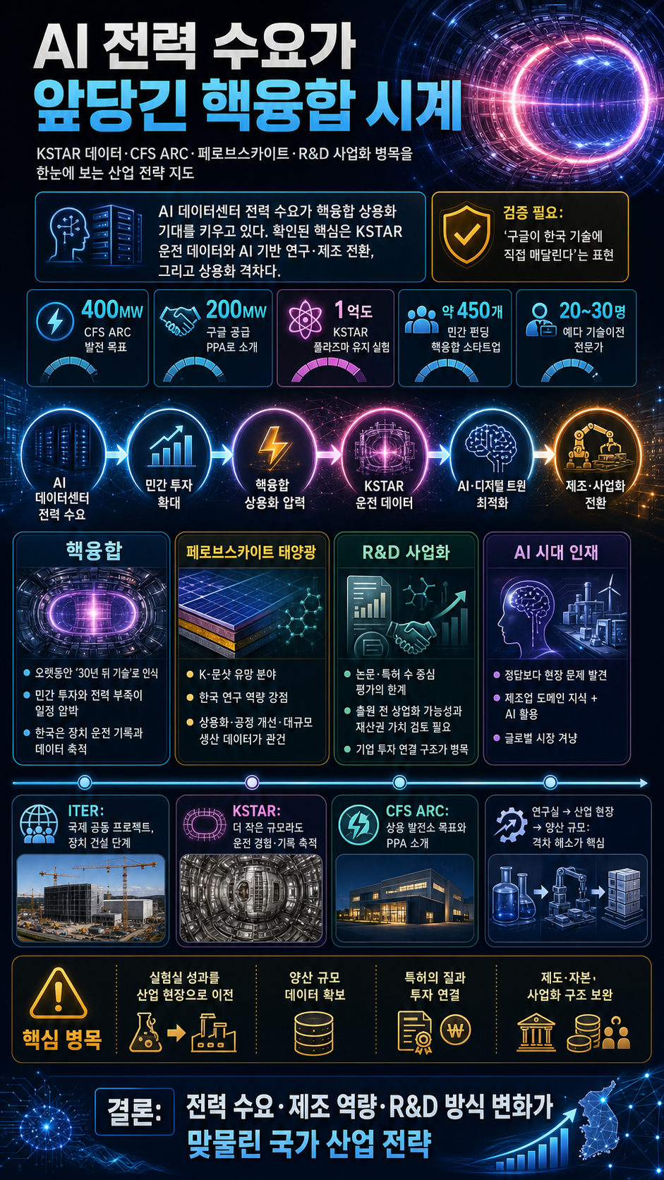 AI 돌릴 전기 없어서 난리난 구글이 한국의 핵융합 기술에 목숨 걸고 매달리는 이유 (공학한림원 윤의준 회장) 2부 내용을 설명하는 본문 이미지