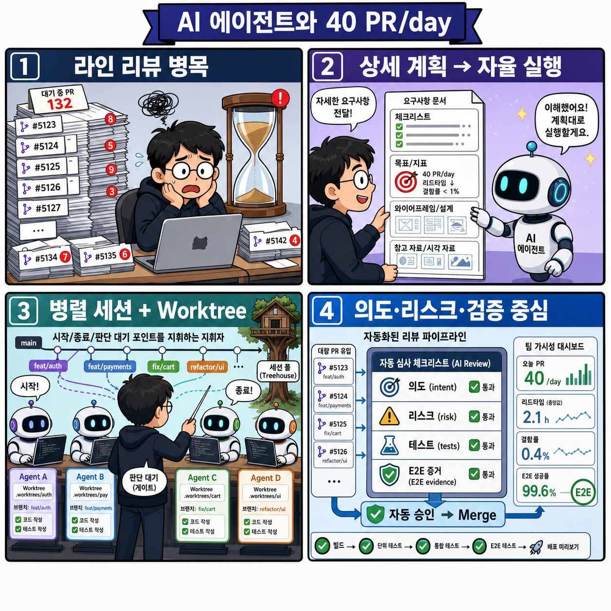 [한글자막] 전 메타 L8 엔지니어가 AI 에이전트로 하루에 PR 40개를 올리는 방법 내용을 설명하는 본문 이미지