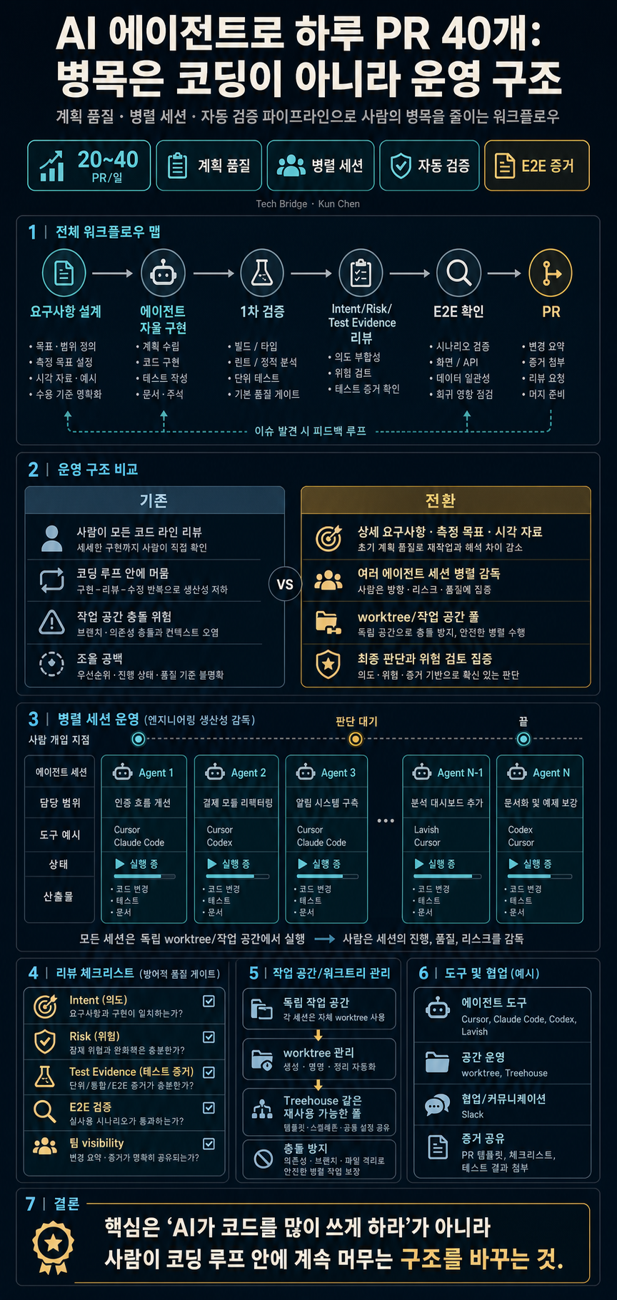 [한글자막] 전 메타 L8 엔지니어가 AI 에이전트로 하루에 PR 40개를 올리는 방법 내용을 설명하는 본문 이미지