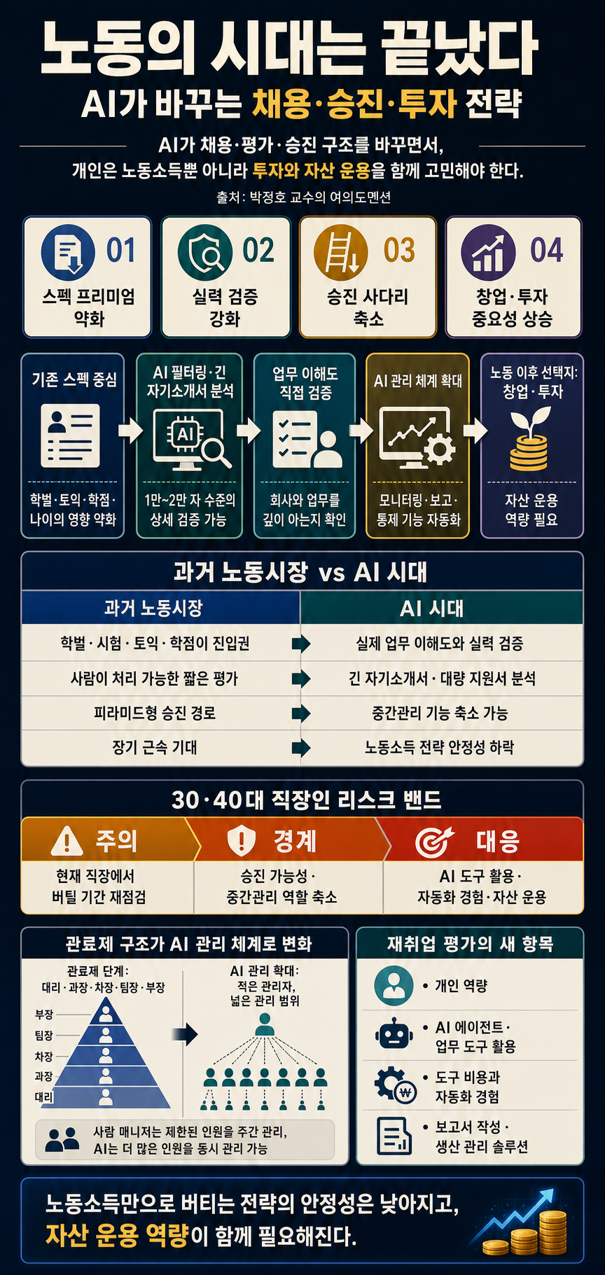 노동의 시대는 끝났다" 우리가 강제로 투자자가 돼야 하는 이유 #박정호교수 #여의도멘션 #투자전략 #재테크 내용을 설명하는 본문 이미지