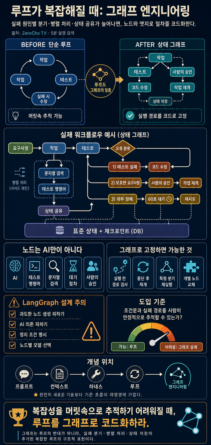 루프 나온지도 얼마 안 됐는데 그래프 엔지니어링? 5분만에 쉽게 설명해드림. 내용을 설명하는 본문 이미지