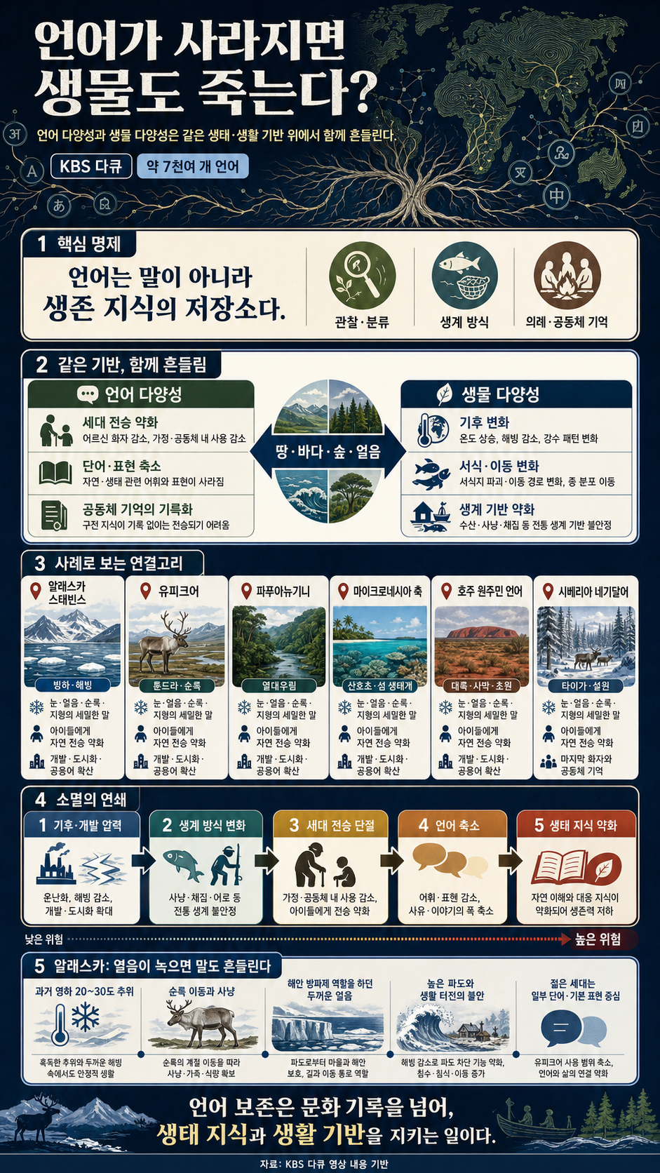 언어가 사라지면 생물도 죽는다?" 생태계 지도와 100% 일치하는 세계 언어 다양성의 돋는 비밀 내용을 설명하는 본문 이미지