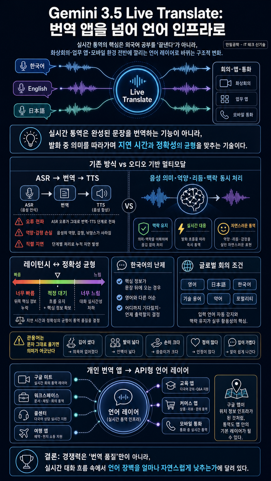 이제 영어, 외국어 공부가 끝납니다... 구글 Gemini 3.5 기반 Translate 본격 출시 내용을 설명하는 본문 이미지