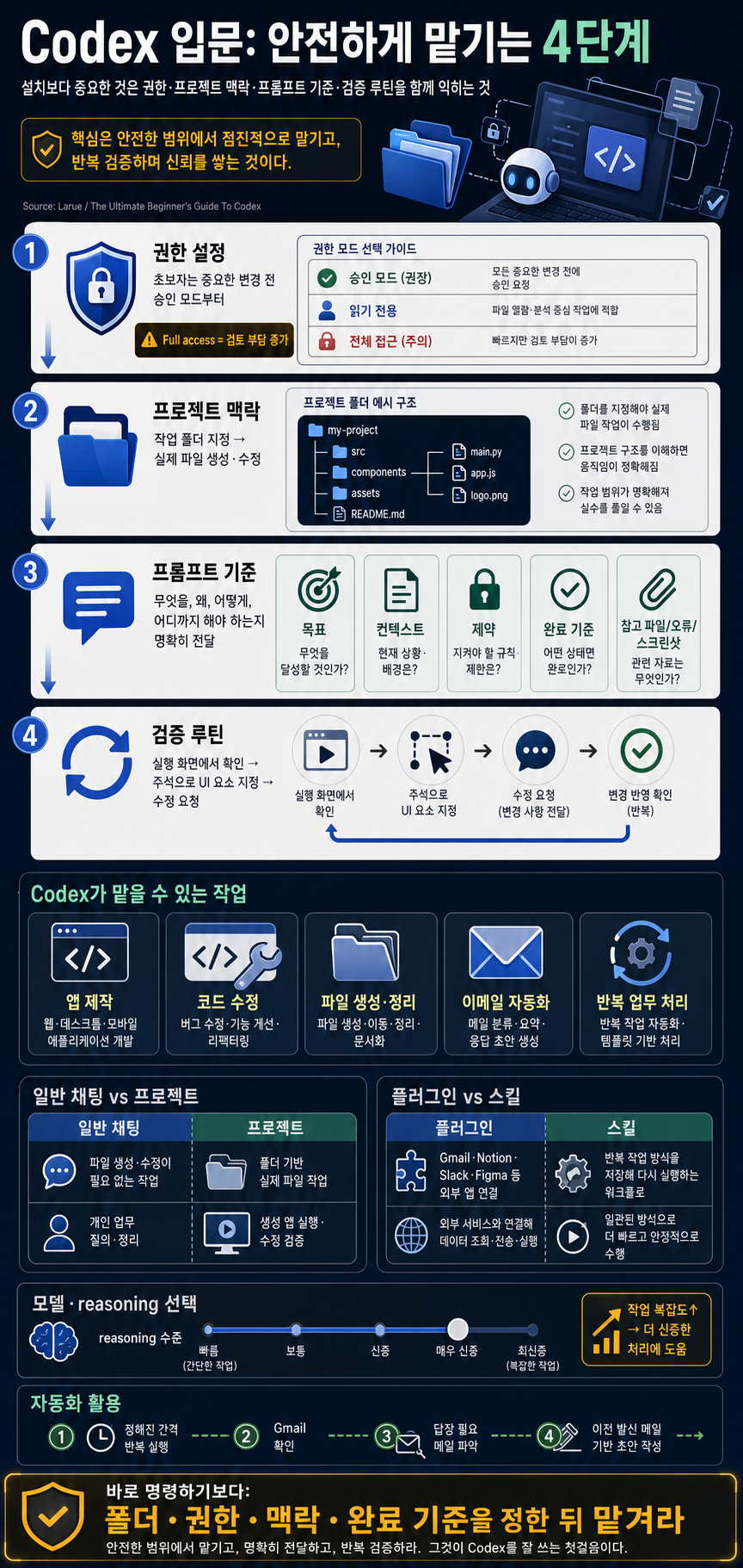 The Ultimate Beginner''s Guide To Codex 내용을 설명하는 본문 이미지