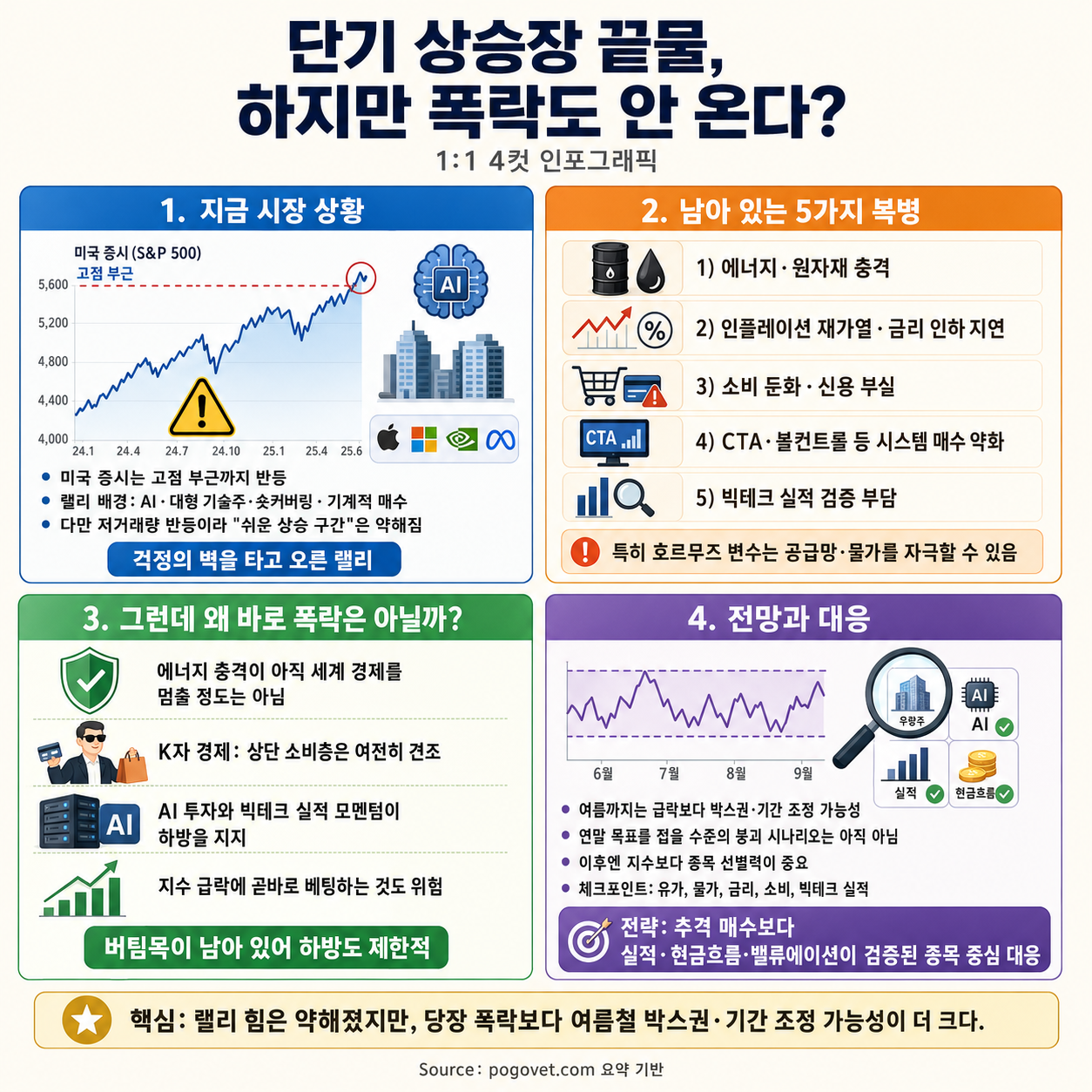 단기 상승장 끝물, 하지만 폭락도 안 온다? 내용을 설명하는 본문 이미지