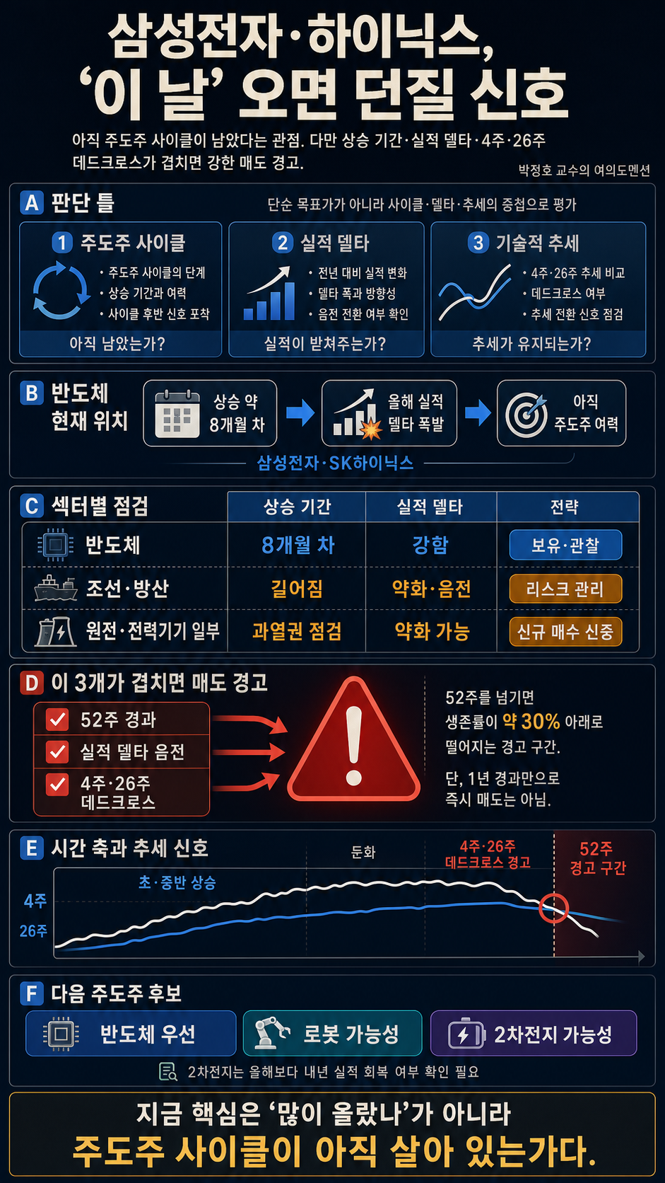 삼성전자·하이닉스 ''이 날'' 오면 던지세요 (f. 한규범 윈투자자문 파트너) #박정호교수 #여의도멘션 #삼성전자 #SK하이닉스 #주도주 내용을 설명하는 본문 이미지