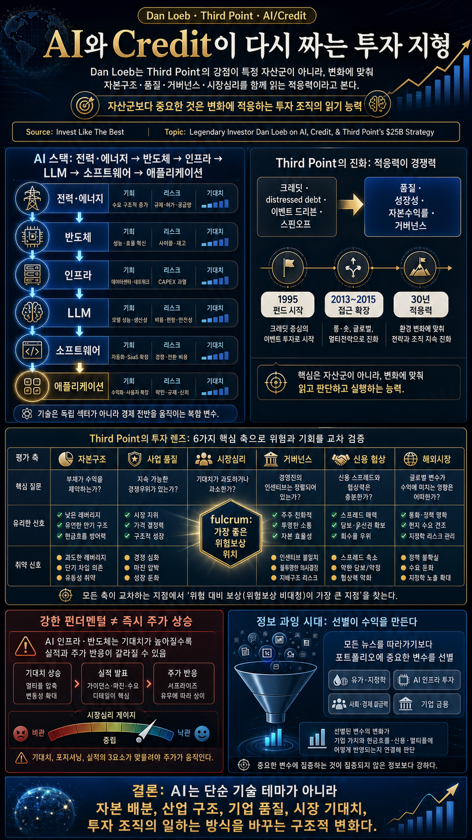 Legendary Investor Dan Loeb on AI, Credit, & Third Point''s $25B Strategy 내용을 설명하는 본문 이미지