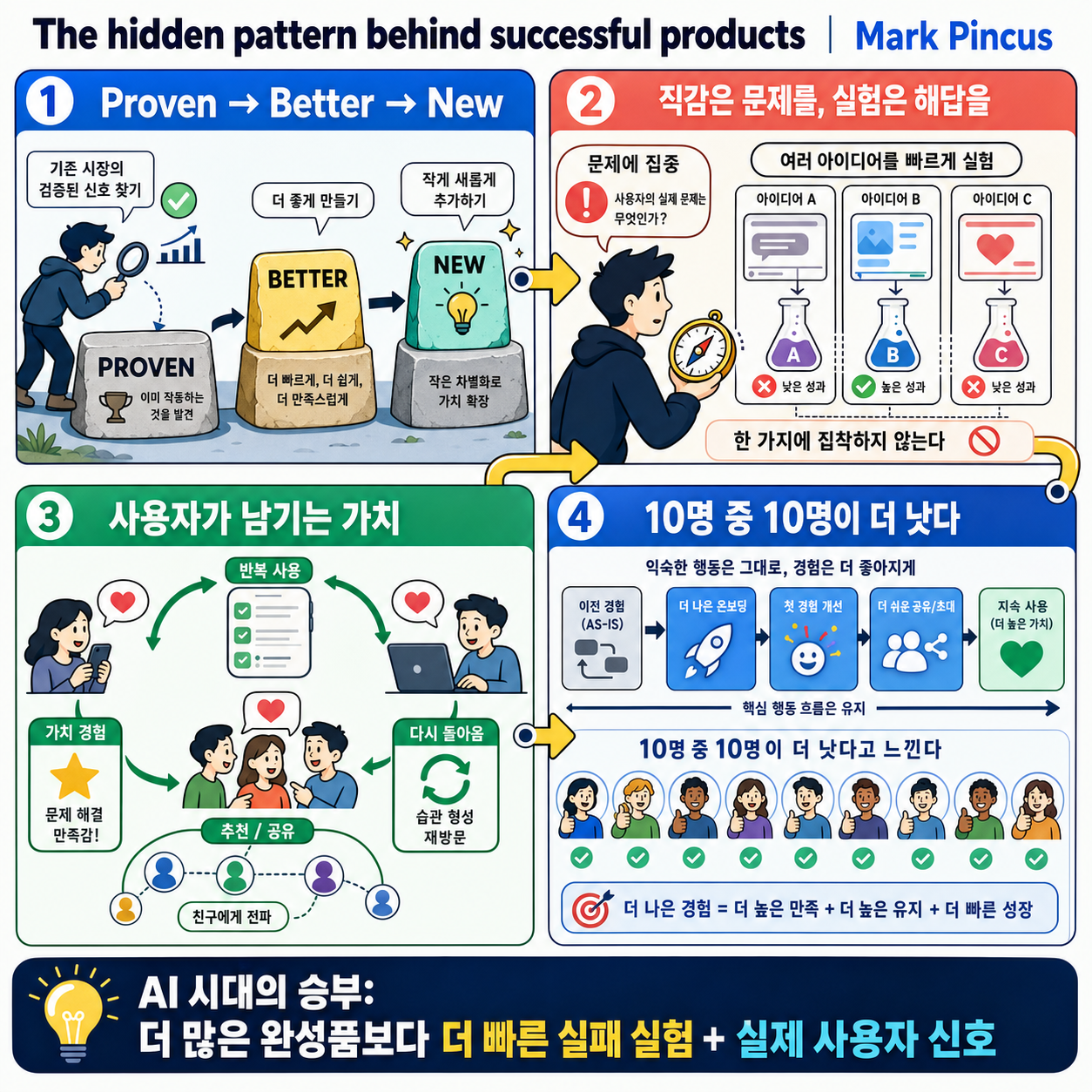 The hidden pattern behind successful products 내용을 설명하는 본문 이미지