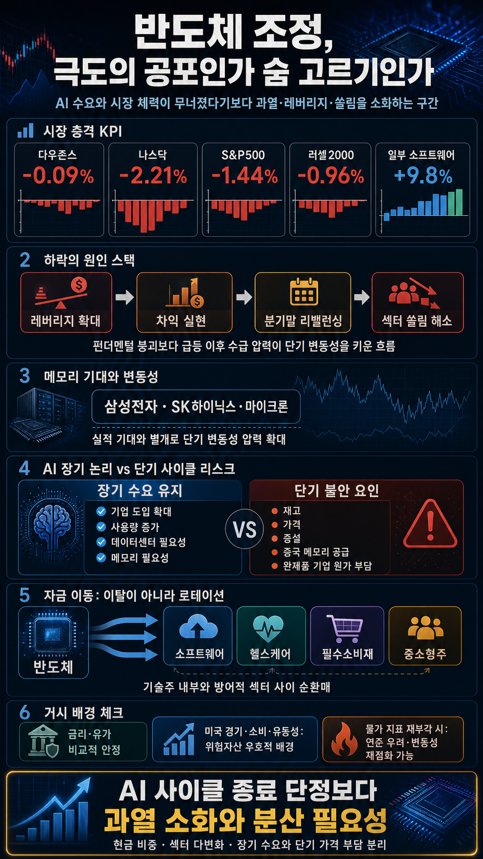 반도체 조정, 심리는 극도의 공포ㅣ반도체와 AI, 살아남을 수 있을까? 내용을 설명하는 본문 이미지