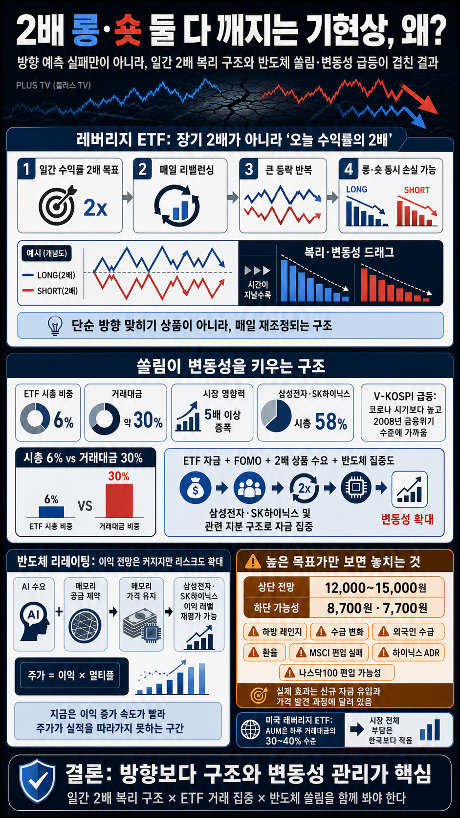 2배 롱·숏 둘 다 깨지는 기현상, 왜 이런 일이 벌어질까? 내용을 설명하는 본문 이미지