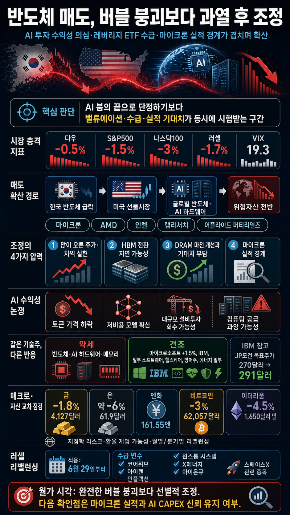 [빈난새의 개장전요것만-6월23일] 들불처럼 번진 반도체 매도 내용을 설명하는 본문 이미지