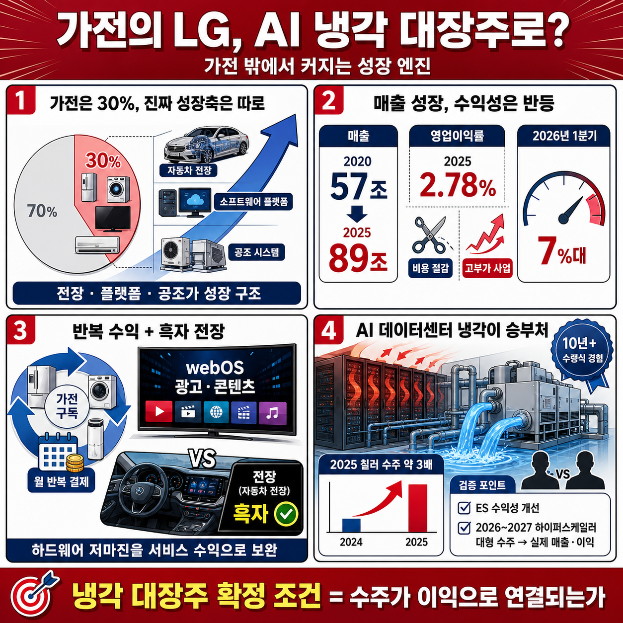 가전의 LG가 AI 시대 ''냉각'' 대장주로 탈바꿈한 이유ㅣ재보자 내용을 설명하는 본문 이미지