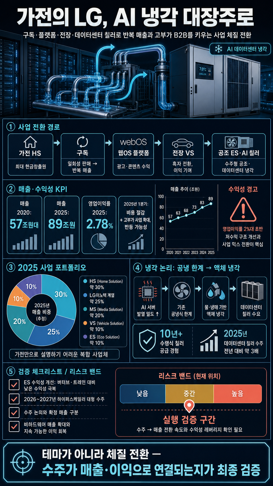 가전의 LG가 AI 시대 ''냉각'' 대장주로 탈바꿈한 이유ㅣ재보자 내용을 설명하는 본문 이미지