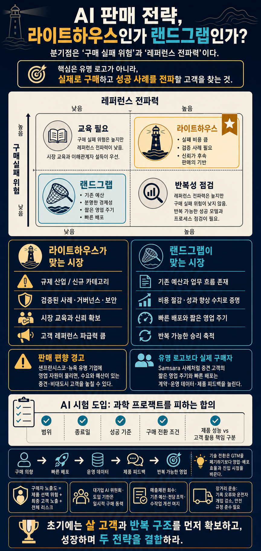 Lighthouse or Landgrab? How to Pick Your AI Sales Strategy 내용을 설명하는 본문 이미지