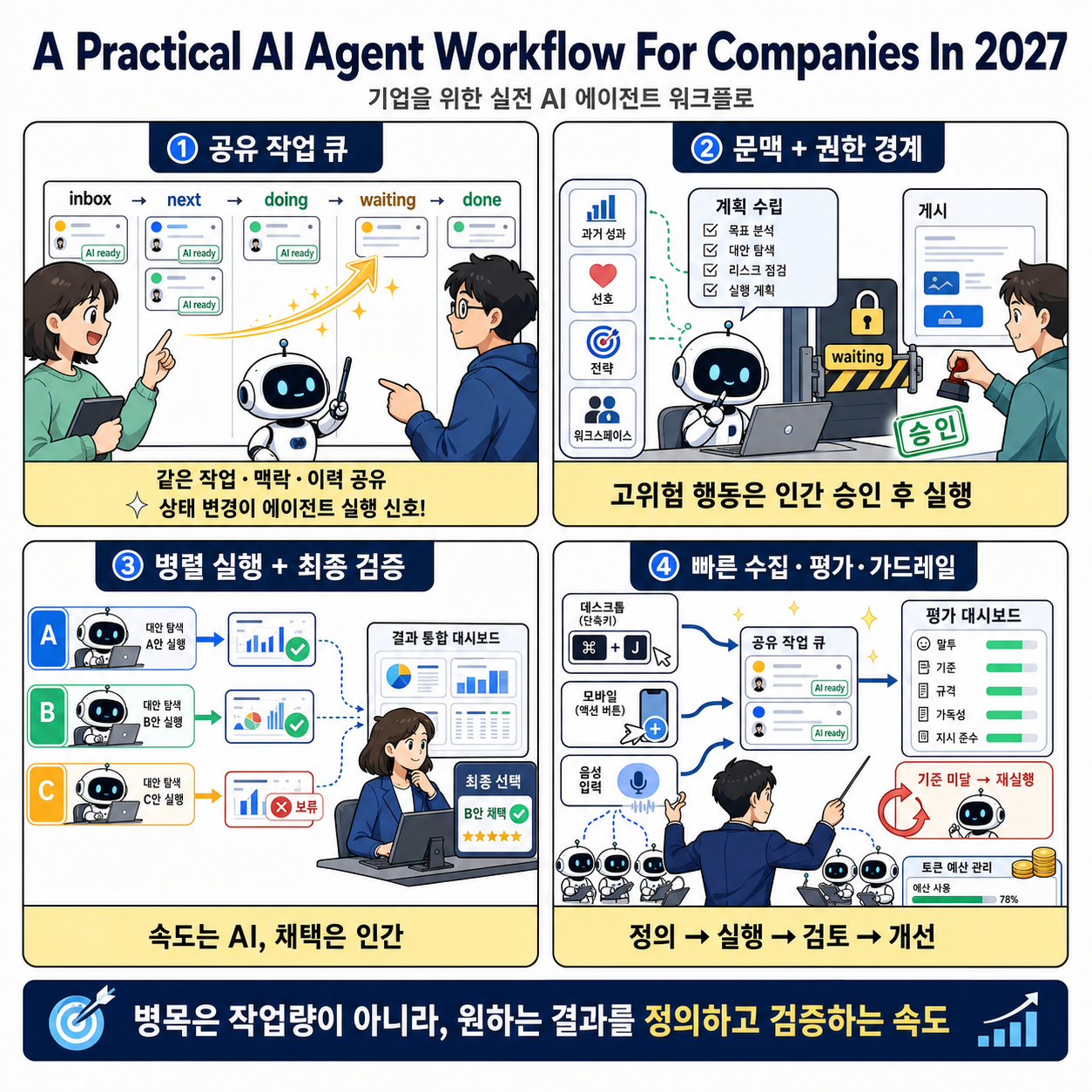 A Practical AI Agent Workflow For Companies In 2027 (Guide) 내용을 설명하는 본문 이미지