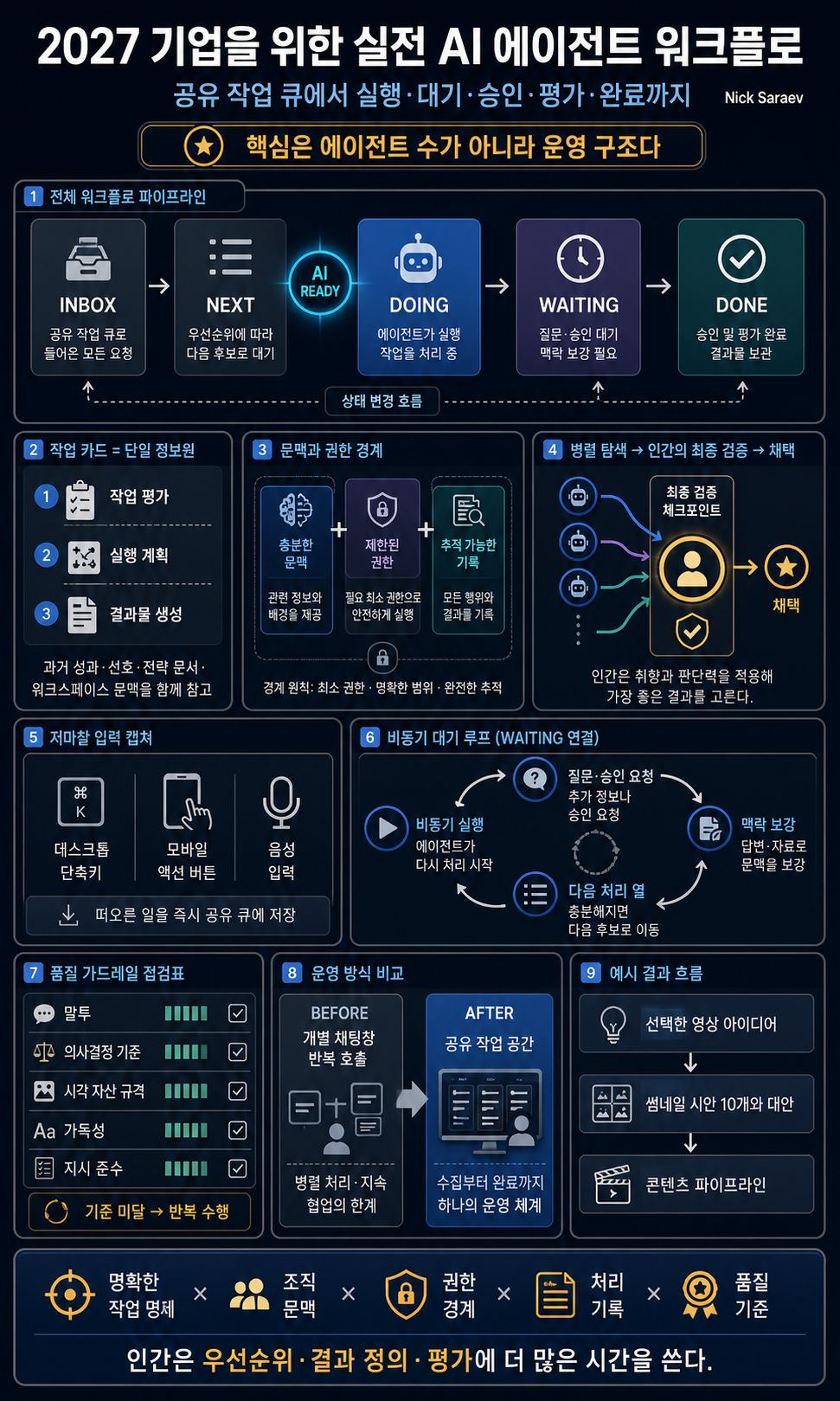 A Practical AI Agent Workflow For Companies In 2027 (Guide) 내용을 설명하는 본문 이미지